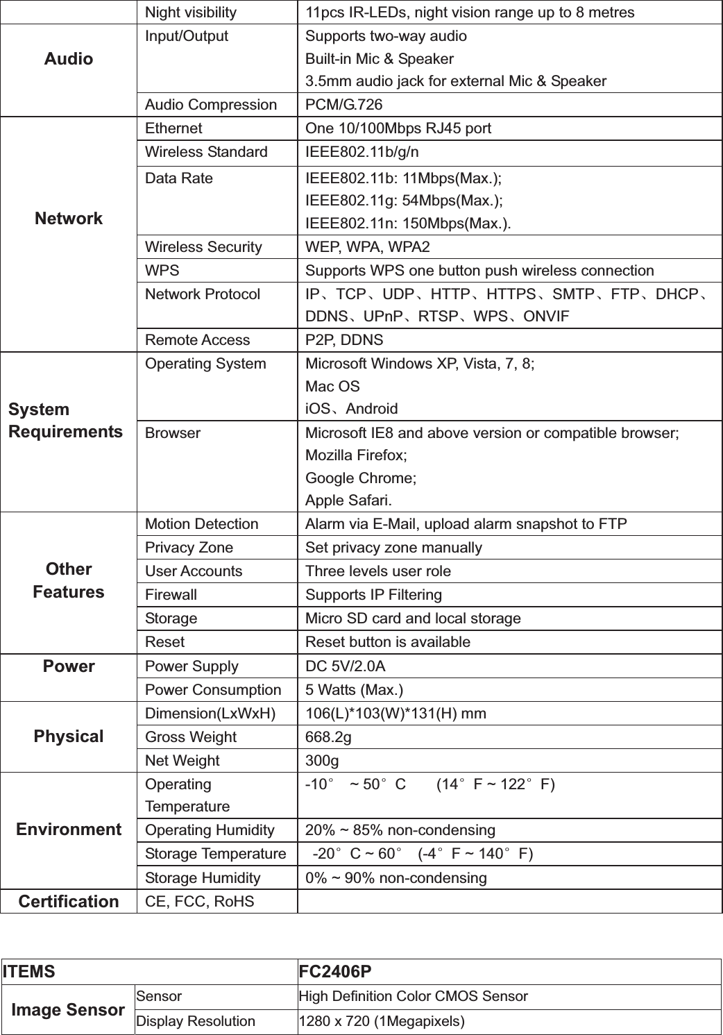                                                    95 95Night visibility  11pcs IR-LEDs, night vision range up to 8 metres AudioInput/Output  Supports two-way audio Built-in Mic &amp; Speaker 3.5mm audio jack for external Mic &amp; Speaker Audio Compression  PCM/G.726 NetworkEthernet  One 10/100Mbps RJ45 port Wireless Standard  IEEE802.11b/g/n Data Rate  IEEE802.11b: 11Mbps(Max.); IEEE802.11g: 54Mbps(Max.); IEEE802.11n: 150Mbps(Max.). Wireless Security  WEP, WPA, WPA2 WPS Supports WPS one button push wireless connection Network Protocol  IPǃTCPǃUDPǃHTTPǃHTTPSǃSMTPǃFTPǃDHCPǃDDNSǃUPnPǃRTSPǃWPSǃONVIFRemote Access  P2P, DDNS SystemRequirementsOperating System  Microsoft Windows XP, Vista, 7, 8; Mac OS iOSǃAndroid Browser  Microsoft IE8 and above version or compatible browser; Mozilla Firefox; Google Chrome; Apple Safari. OtherFeaturesMotion Detection  Alarm via E-Mail, upload alarm snapshot to FTP Privacy Zone  Set privacy zone manually User Accounts  Three levels user role Firewall Supports IP FilteringStorage  Micro SD card and local storage Reset Reset button is available Power Power Supply  DC 5V/2.0A Power Consumption  5 Watts (Max.) PhysicalDimension(LxWxH) 106(L)*103(W)*131(H) mm   Gross Weight  668.2g Net Weight  300g EnvironmentOperating Temperature -10e ~ 50eC    (14eF ~ 122eF)Operating Humidity  20% ~ 85% non-condensing Storage Temperature   -20eC ~ 60e (-4eF ~ 140eF)Storage Humidity  0% ~ 90% non-condensing Certification CE, FCC, RoHS   ITEMS FC2406P Image Sensor  Sensor  High Definition Color CMOS Sensor Display Resolution  1280 x 720 (1Megapixels) 