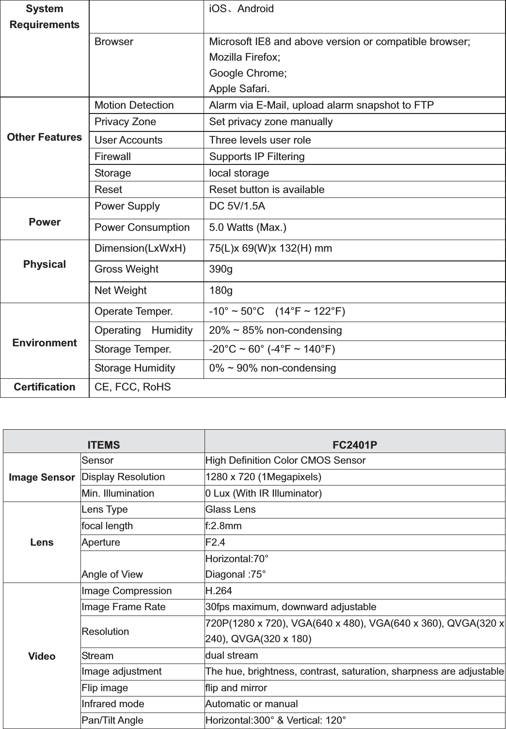                                                    90 90System Requirements iOSǃAndroid Browser  Microsoft IE8 and above version or compatible browser; Mozilla Firefox; Google Chrome; Apple Safari. Other Features Motion Detection  Alarm via E-Mail, upload alarm snapshot to FTP Privacy Zone  Set privacy zone manually User Accounts  Three levels user role Firewall Supports IP FilteringStorage local storageReset Reset button is available Power Power Supply  DC 5V/1.5A Power Consumption  5.0 Watts (Max.) Physical Dimension(LxWxH) 75(L)x 69(W)x 132(H) mm   Gross Weight  390g Net Weight  180g EnvironmentOperate Temper.  -10° ~ 50°C    (14°F ~ 122°F) Operating    Humidity  20% ~ 85% non-condensing Storage Temper.  -20°C ~ 60° (-4°F ~ 140°F) Storage Humidity  0% ~ 90% non-condensing Certification CE, FCC, RoHS ITEMS  FC2401P Image Sensor Sensor  High Definition Color CMOS Sensor Display Resolution  1280 x 720 (1Megapixels) Min. Illumination  0 Lux (With IR Illuminator) Lens Lens Type  Glass Lens focal length  f:2.8mmAperture F2.4 Angle of View Horizontal:70° Diagonal :75° Video Image Compression  H.264 Image Frame Rate  30fps maximum, downward adjustable Resolution  720P(1280 x 720), VGA(640 x 480), VGA(640 x 360), QVGA(320 x 240), QVGA(320 x 180) Stream  dual stream Image adjustment  The hue, brightness, contrast, saturation, sharpness are adjustableFlip image  flip and mirror Infrared mode  Automatic or manual Pan/Tilt Angle  Horizontal:300° &amp; Vertical: 120° 