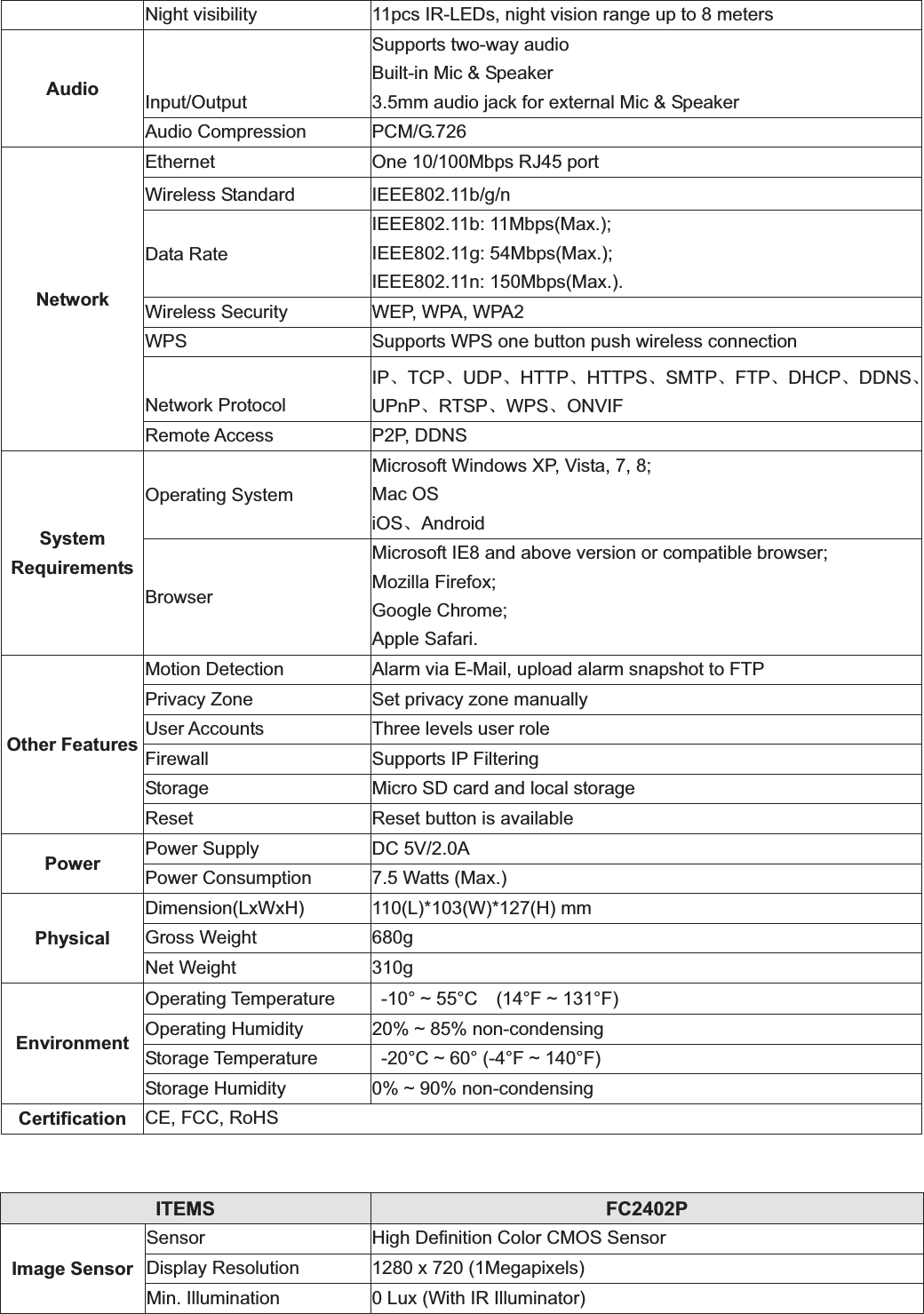                                                    91 91Night visibility  11pcs IR-LEDs, night vision range up to 8 meters Audio  Input/Output Supports two-way audio Built-in Mic &amp; Speaker 3.5mm audio jack for external Mic &amp; Speaker Audio Compression  PCM/G.726 Network Ethernet  One 10/100Mbps RJ45 port Wireless Standard  IEEE802.11b/g/n Data Rate IEEE802.11b: 11Mbps(Max.); IEEE802.11g: 54Mbps(Max.); IEEE802.11n: 150Mbps(Max.). Wireless Security  WEP, WPA, WPA2 WPS Supports WPS one button push wireless connection Network Protocol IPǃTCPǃUDPǃHTTPǃHTTPSǃSMTPǃFTPǃDHCPǃDDNSǃUPnPǃRTSPǃWPSǃONVIF Remote Access  P2P, DDNS System Requirements Operating System Microsoft Windows XP, Vista, 7, 8; Mac OS iOSǃAndroid Browser Microsoft IE8 and above version or compatible browser; Mozilla Firefox; Google Chrome; Apple Safari. Other Features Motion Detection  Alarm via E-Mail, upload alarm snapshot to FTP Privacy Zone  Set privacy zone manually User Accounts  Three levels user role Firewall  Supports IP Filtering Storage  Micro SD card and local storage Reset  Reset button is available Power  Power Supply  DC 5V/2.0A Power Consumption  7.5 Watts (Max.) Physical Dimension(LxWxH) 110(L)*103(W)*127(H) mm  Gross Weight  680g Net Weight  310g Environment Operating Temperature   -10° ~ 55°C  (14°F ~ 131°F) Operating Humidity  20% ~ 85% non-condensing Storage Temperature    -20°C ~ 60° (-4°F ~ 140°F) Storage Humidity  0% ~ 90% non-condensing Certification CE, FCC, RoHS ITEMS  FC2402P Image Sensor Sensor  High Definition Color CMOS Sensor Display Resolution  1280 x 720 (1Megapixels) Min. Illumination  0 Lux (With IR Illuminator) 