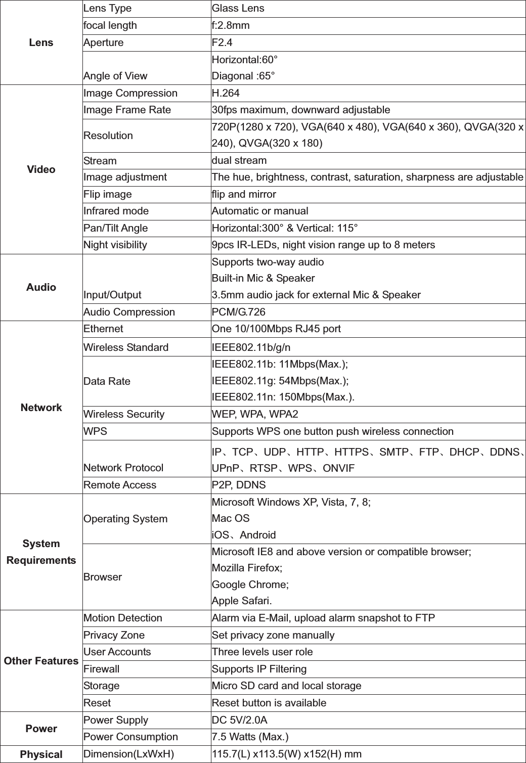                                                    92 92Lens Lens Type  Glass Lens focal length  f:2.8mmAperture F2.4 Angle of View Horizontal:60° Diagonal :65° Video Image Compression  H.264 Image Frame Rate  30fps maximum, downward adjustable Resolution  720P(1280 x 720), VGA(640 x 480), VGA(640 x 360), QVGA(320 x 240), QVGA(320 x 180) Stream  dual stream Image adjustment  The hue, brightness, contrast, saturation, sharpness are adjustableFlip image  flip and mirror Infrared mode  Automatic or manual Pan/Tilt Angle  Horizontal:300° &amp; Vertical: 115° Night visibility  9pcs IR-LEDs, night vision range up to 8 meters Audio  Input/Output Supports two-way audio Built-in Mic &amp; Speaker 3.5mm audio jack for external Mic &amp; Speaker Audio Compression  PCM/G.726 Network Ethernet  One 10/100Mbps RJ45 port Wireless Standard  IEEE802.11b/g/n Data Rate IEEE802.11b: 11Mbps(Max.); IEEE802.11g: 54Mbps(Max.); IEEE802.11n: 150Mbps(Max.). Wireless Security  WEP, WPA, WPA2 WPS Supports WPS one button push wireless connection Network Protocol IPǃTCPǃUDPǃHTTPǃHTTPSǃSMTPǃFTPǃDHCPǃDDNSǃUPnPǃRTSPǃWPSǃONVIF Remote Access  P2P, DDNS System Requirements Operating System Microsoft Windows XP, Vista, 7, 8; Mac OS iOSǃAndroid Browser Microsoft IE8 and above version or compatible browser; Mozilla Firefox; Google Chrome; Apple Safari. Other Features Motion Detection  Alarm via E-Mail, upload alarm snapshot to FTP Privacy Zone  Set privacy zone manually User Accounts  Three levels user role Firewall  Supports IP Filtering Storage  Micro SD card and local storage Reset  Reset button is available Power  Power Supply  DC 5V/2.0A Power Consumption  7.5 Watts (Max.) Physical  Dimension(LxWxH) 115.7(L) x113.5(W) x152(H) mm 