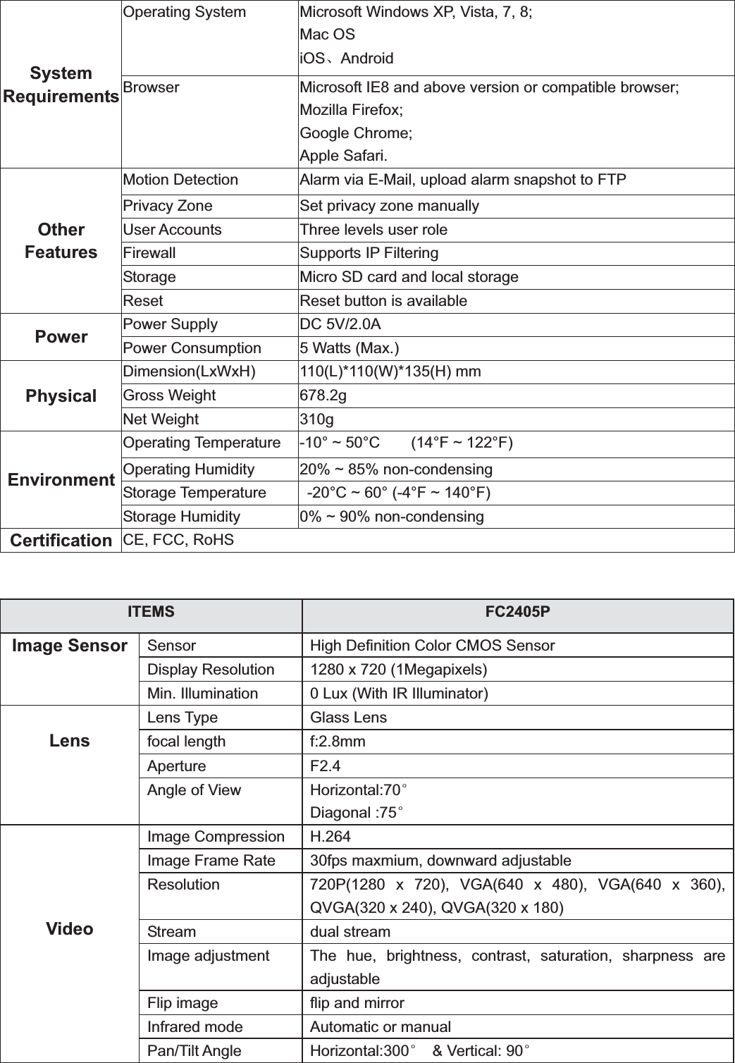                                                    94 94SystemRequirements Operating System  Microsoft Windows XP, Vista, 7, 8; Mac OS iOSǃAndroid Browser  Microsoft IE8 and above version or compatible browser; Mozilla Firefox; Google Chrome; Apple Safari. OtherFeaturesMotion Detection  Alarm via E-Mail, upload alarm snapshot to FTP Privacy Zone  Set privacy zone manually User Accounts  Three levels user role Firewall Supports IP FilteringStorage  Micro SD card and local storage Reset Reset button is available Power  Power Supply  DC 5V/2.0A Power Consumption  5 Watts (Max.) Physical Dimension(LxWxH) 110(L)*110(W)*135(H) mm   Gross Weight  678.2g Net Weight  310g EnvironmentOperating Temperature  -10° ~ 50°C        (14°F ~ 122°F) Operating Humidity  20% ~ 85% non-condensing Storage Temperature    -20°C ~ 60° (-4°F ~ 140°F) Storage Humidity  0% ~ 90% non-condensing Certification  CE, FCC, RoHS ITEMS  FC2405P Image Sensor Sensor  High Definition Color CMOS Sensor Display Resolution  1280 x 720 (1Megapixels) Min. Illumination  0 Lux (With IR Illuminator) LensLens Type  Glass Lens focal length  f:2.8mmAperture F2.4 Angle of View  Horizontal:70eDiagonal :75eVideoImage Compression  H.264 Image Frame Rate  30fps maxmium, downward adjustable Resolution  720P(1280 x 720), VGA(640 x 480), VGA(640 x 360), QVGA(320 x 240), QVGA(320 x 180) Stream dual streamImage adjustment  The hue, brightness, contrast, saturation, sharpness are adjustable Flip image  flip and mirror Infrared mode  Automatic or manual Pan/Tilt Angle  Horizontal:300e  &amp; Vertical: 90e