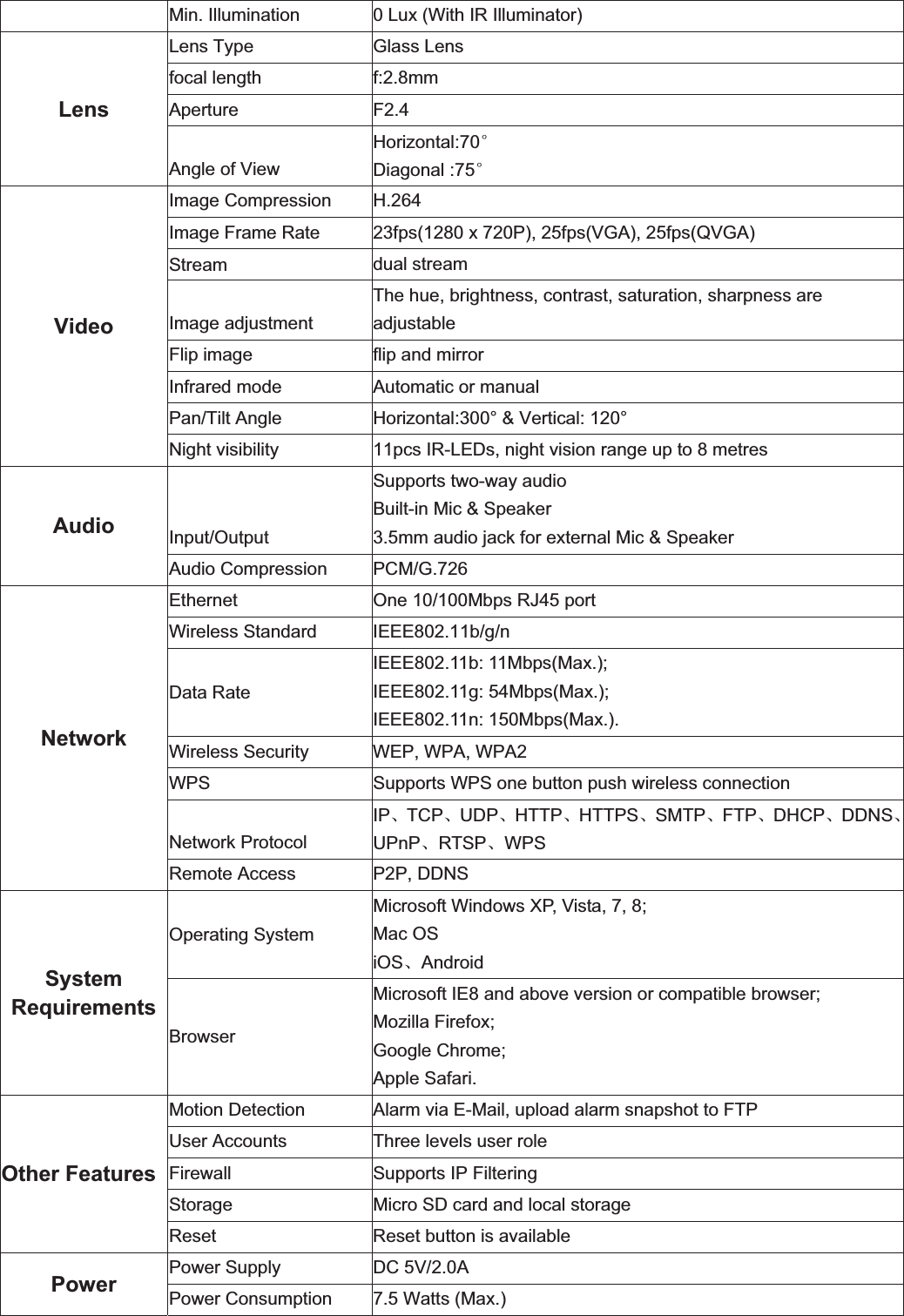                                                    96 96Min. Illumination  0 Lux (With IR Illuminator) LensLens Type  Glass Lens focal length  f:2.8mmAperture F2.4 Angle of View   Horizontal:70eDiagonal :75eVideo Image Compression  H.264 Image Frame Rate  23fps(1280 x 720P), 25fps(VGA), 25fps(QVGA) Stream  dual stream Image adjustment The hue, brightness, contrast, saturation, sharpness are adjustable Flip image  flip and mirror Infrared mode  Automatic or manual Pan/Tilt Angle  Horizontal:300° &amp; Vertical: 120° Night visibility  11pcs IR-LEDs, night vision range up to 8 metres Audio Input/Output Supports two-way audio Built-in Mic &amp; Speaker 3.5mm audio jack for external Mic &amp; Speaker Audio Compression  PCM/G.726 Network Ethernet  One 10/100Mbps RJ45 port Wireless Standard  IEEE802.11b/g/n Data Rate IEEE802.11b: 11Mbps(Max.); IEEE802.11g: 54Mbps(Max.); IEEE802.11n: 150Mbps(Max.). Wireless Security  WEP, WPA, WPA2 WPS Supports WPS one button push wireless connection Network Protocol IPǃTCPǃUDPǃHTTPǃHTTPSǃSMTPǃFTPǃDHCPǃDDNSǃUPnPǃRTSPǃWPS Remote Access  P2P, DDNS SystemRequirementsOperating System Microsoft Windows XP, Vista, 7, 8; Mac OS iOSǃAndroid Browser Microsoft IE8 and above version or compatible browser; Mozilla Firefox; Google Chrome; Apple Safari. Other FeaturesMotion Detection  Alarm via E-Mail, upload alarm snapshot to FTP User Accounts  Three levels user role Firewall  Supports IP Filtering Storage  Micro SD card and local storage Reset  Reset button is available Power  Power Supply  DC 5V/2.0A Power Consumption  7.5 Watts (Max.) 
