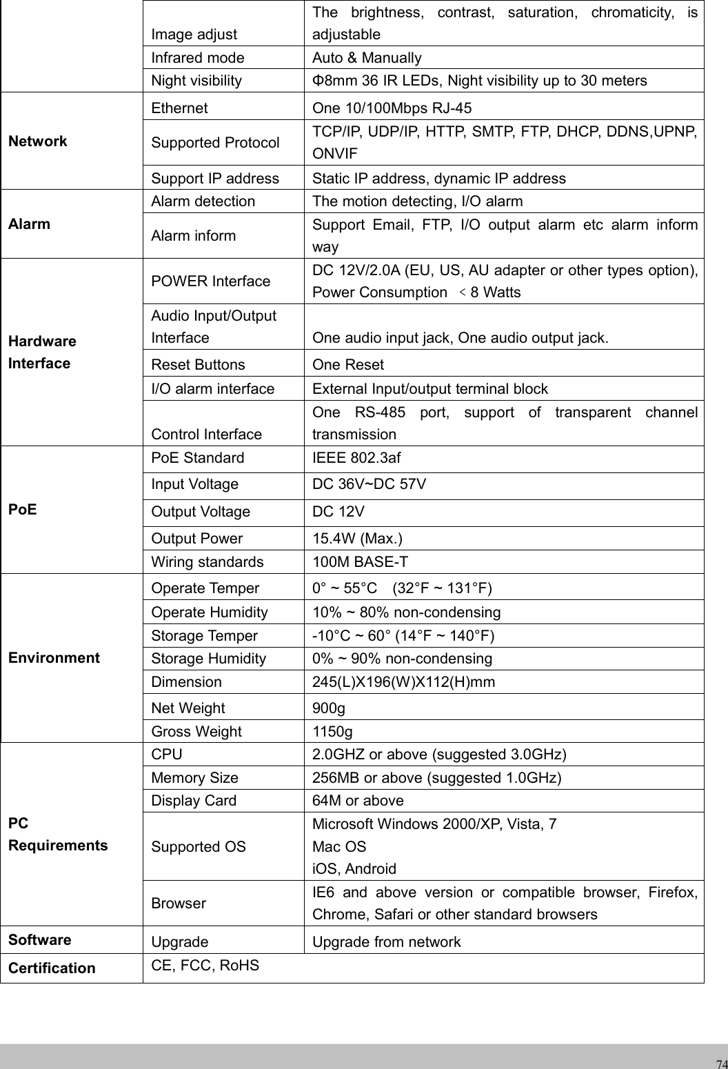 UserUser ManualManual74Image adjustThe brightness, contrast, saturation, chromaticity, isadjustableInfrared mode Auto &amp; ManuallyNight visibility Φ8mm 36 IR LEDs, Night visibility up to 30 metersNetworkEthernet One 10/100Mbps RJ-45Supported Protocol TCP/IP, UDP/IP, HTTP, SMTP, FTP, DHCP, DDNS,UPNP,ONVIFSupport IP address Static IP address, dynamic IP addressAlarmAlarm detection The motion detecting, I/O alarmAlarm inform Support Email, FTP, I/O output alarm etc alarm informwayHardwareInterfacePOWER Interface DC 12V/2.0A (EU, US, AU adapter or other types option),Power Consumption ﹤8 WattsAudio Input/OutputInterface One audio input jack, One audio output jack.Reset Buttons One ResetI/O alarm interface External Input/output terminal blockControl InterfaceOne RS-485 port, support of transparent channeltransmissionPoEPoE Standard IEEE 802.3afInput Voltage DC 36V~DC 57VOutput Voltage DC 12VOutput Power 15.4W (Max.)Wiring standards 100M BASE-TEnvironmentOperate Temper 0° ~ 55°C (32°F ~ 131°F)Operate Humidity 10% ~ 80% non-condensingStorage Temper -10°C ~ 60° (14°F ~ 140°F)Storage Humidity 0% ~ 90% non-condensingDimension 245(L)X196(W)X112(H)mmNet Weight 900gGross Weight 1150gPCRequirementsCPU 2.0GHZ or above (suggested 3.0GHz)Memory Size 256MB or above (suggested 1.0GHz)Display Card 64M or aboveSupported OSMicrosoft Windows 2000/XP, Vista, 7Mac OSiOS, AndroidBrowser IE6 and above version or compatible browser, Firefox,Chrome, Safari or other standard browsersSoftware Upgrade Upgrade from networkCertification CE, FCC, RoHS