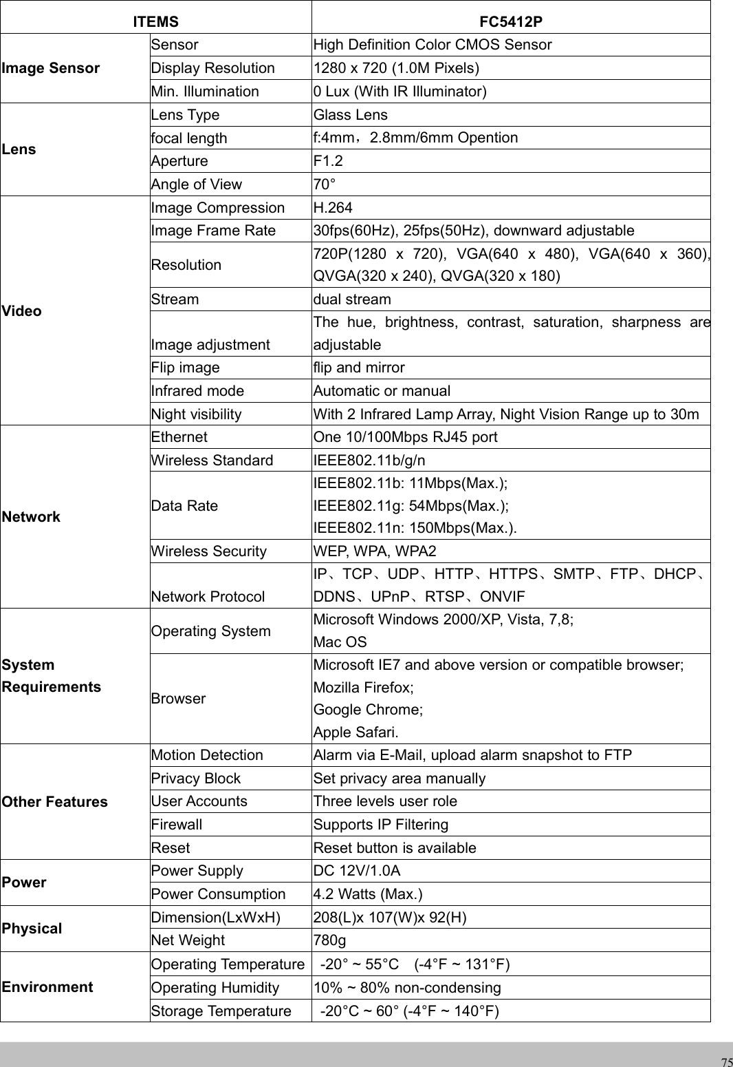 UserUser ManualManual75ITEMS FC5412PImage SensorSensor High Definition Color CMOS SensorDisplay Resolution 1280 x 720 (1.0M Pixels)Min. Illumination 0 Lux (With IR Illuminator)LensLens Type Glass Lensfocal length f:4mm，2.8mm/6mm OpentionAperture F1.2Angle of View 70°VideoImage Compression H.264Image Frame Rate 30fps(60Hz), 25fps(50Hz), downward adjustableResolution 720P(1280 x 720), VGA(640 x 480), VGA(640 x 360),QVGA(320 x 240), QVGA(320 x 180)Stream dual streamImage adjustmentThe hue, brightness, contrast, saturation, sharpness areadjustableFlip image flip and mirrorInfrared mode Automatic or manualNight visibility With 2 Infrared Lamp Array, Night Vision Range up to 30mNetworkEthernet One 10/100Mbps RJ45 portWireless Standard IEEE802.11b/g/nData RateIEEE802.11b: 11Mbps(Max.);IEEE802.11g: 54Mbps(Max.);IEEE802.11n: 150Mbps(Max.).Wireless Security WEP, WPA, WPA2Network ProtocolIP、TCP、UDP、HTTP、HTTPS、SMTP、FTP、DHCP、DDNS、UPnP、RTSP、ONVIFSystemRequirementsOperating System Microsoft Windows 2000/XP, Vista, 7,8;Mac OSBrowserMicrosoft IE7 and above version or compatible browser;Mozilla Firefox;Google Chrome;Apple Safari.Other FeaturesMotion Detection Alarm via E-Mail, upload alarm snapshot to FTPPrivacy Block Set privacy area manuallyUser Accounts Three levels user roleFirewall Supports IP FilteringReset Reset button is availablePower Power Supply DC 12V/1.0APower Consumption 4.2 Watts (Max.)Physical Dimension(LxWxH) 208(L)x 107(W)x 92(H)Net Weight 780gEnvironmentOperating Temperature -20° ~ 55°C (-4°F ~ 131°F)Operating Humidity 10% ~ 80% non-condensingStorage Temperature -20°C ~ 60° (-4°F ~ 140°F)