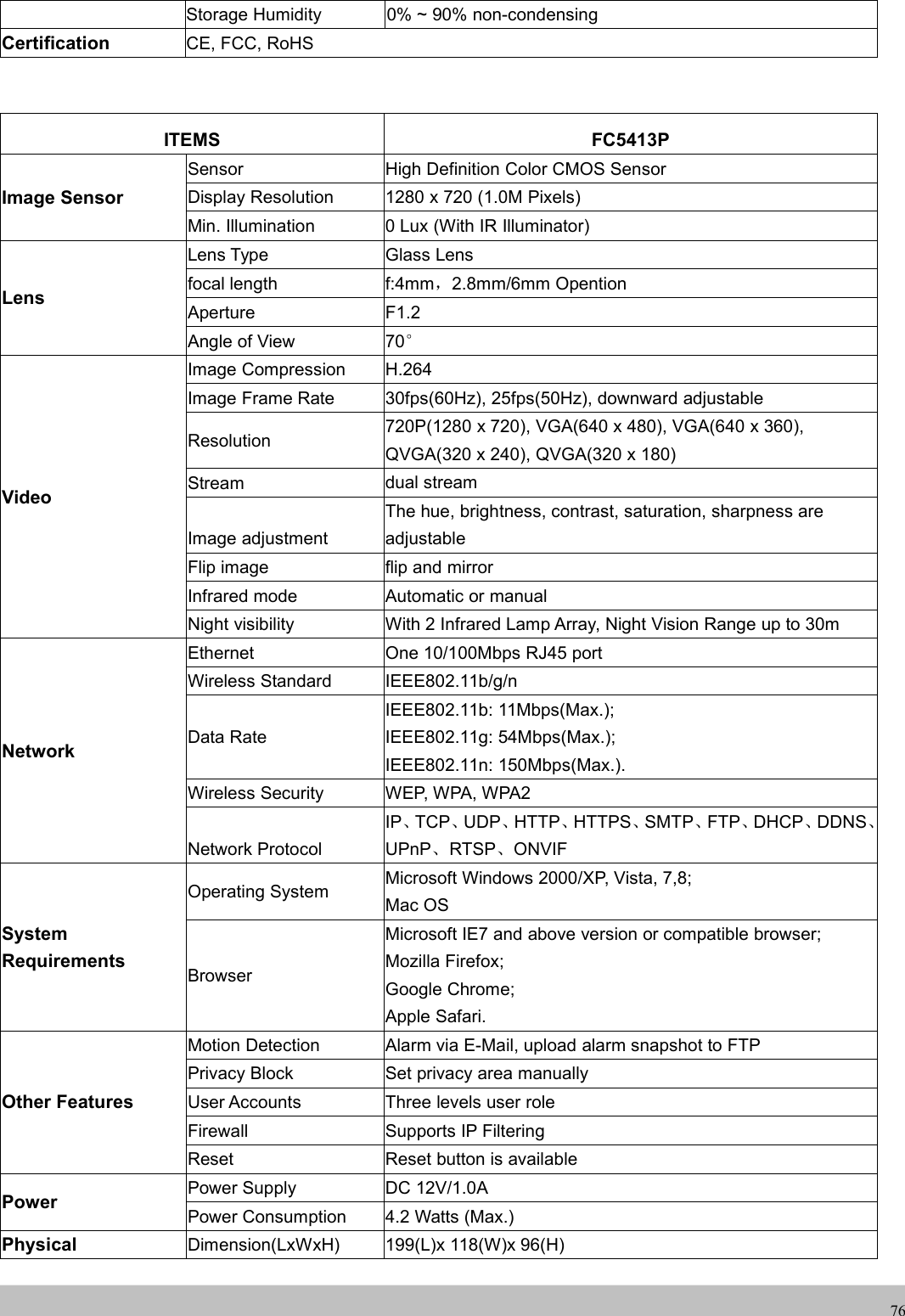 UserUser ManualManual76Storage Humidity 0% ~ 90% non-condensingCertification CE, FCC, RoHSITEMS FC5413PImage SensorSensor High Definition Color CMOS SensorDisplay Resolution 1280 x 720 (1.0M Pixels)Min. Illumination 0 Lux (With IR Illuminator)LensLens Type Glass Lensfocal length f:4mm，2.8mm/6mm OpentionAperture F1.2Angle of View 70°VideoImage Compression H.264Image Frame Rate 30fps(60Hz), 25fps(50Hz), downward adjustableResolution720P(1280 x 720), VGA(640 x 480), VGA(640 x 360),QVGA(320 x 240), QVGA(320 x 180)Stream dual streamImage adjustmentThe hue, brightness, contrast, saturation, sharpness areadjustableFlip image flip and mirrorInfrared mode Automatic or manualNight visibility With 2 Infrared Lamp Array, Night Vision Range up to 30mNetworkEthernet One 10/100Mbps RJ45 portWireless Standard IEEE802.11b/g/nData RateIEEE802.11b: 11Mbps(Max.);IEEE802.11g: 54Mbps(Max.);IEEE802.11n: 150Mbps(Max.).Wireless Security WEP, WPA, WPA2Network ProtocolIP、TCP、UDP、HTTP、HTTPS、SMTP、FTP、DHCP、DDNS、UPnP、RTSP、ONVIFSystemRequirementsOperating System Microsoft Windows 2000/XP, Vista, 7,8;Mac OSBrowserMicrosoft IE7 and above version or compatible browser;Mozilla Firefox;Google Chrome;Apple Safari.Other FeaturesMotion Detection Alarm via E-Mail, upload alarm snapshot to FTPPrivacy Block Set privacy area manuallyUser Accounts Three levels user roleFirewall Supports IP FilteringReset Reset button is availablePower Power Supply DC 12V/1.0APower Consumption 4.2 Watts (Max.)Physical Dimension(LxWxH) 199(L)x 118(W)x 96(H)