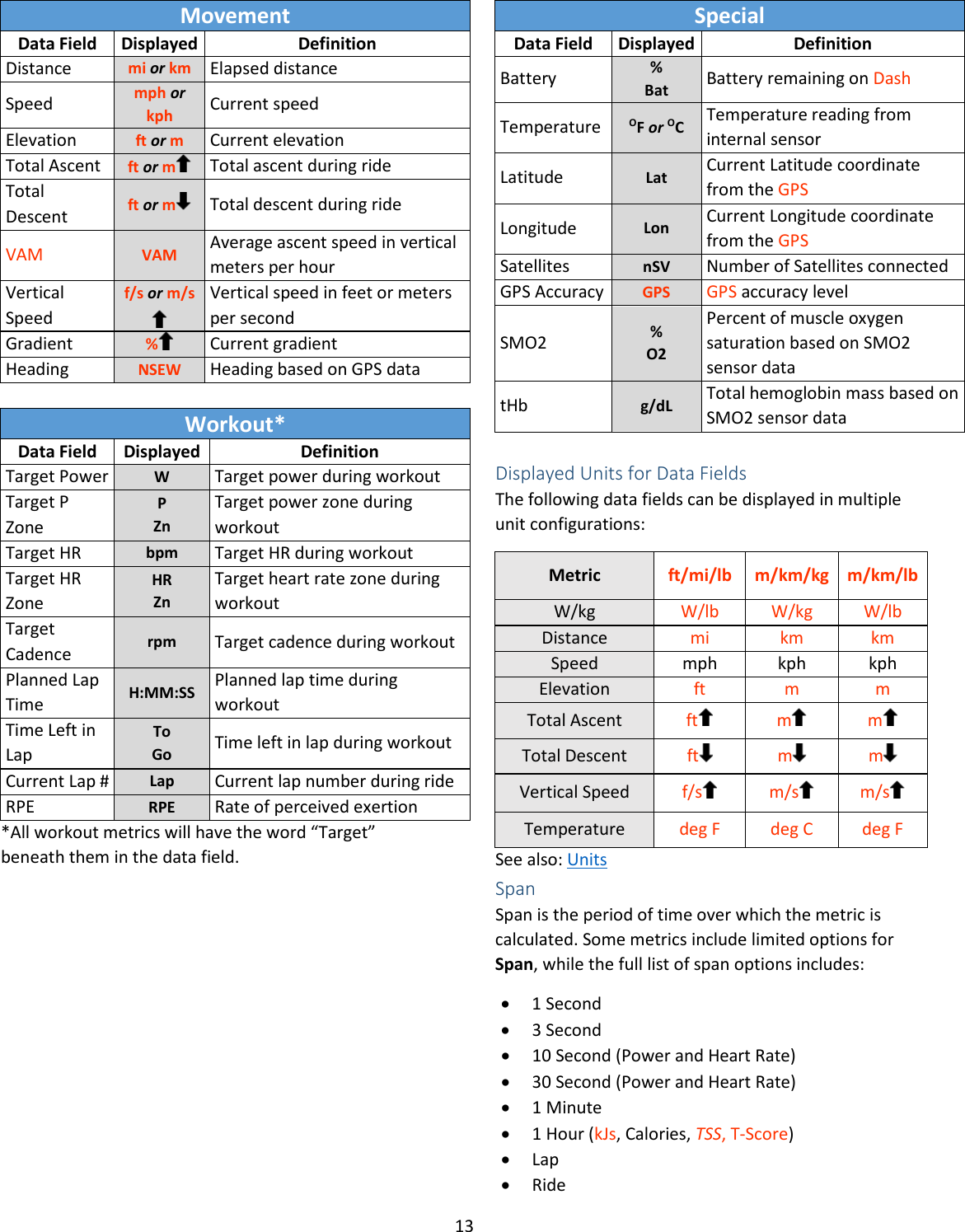 13  Movement Data Field Displayed Definition Distance mi or km Elapsed distance Speed mph or kph Current speed Elevation ft or m Current elevation Total Ascent ft or m  Total ascent during ride Total Descent ft or m   Total descent during ride VAM VAM Average ascent speed in vertical meters per hour Vertical Speed f/s or m/s Vertical speed in feet or meters per second Gradient %  Current gradient Heading NSEW Heading based on GPS data  Workout* Data Field Displayed Definition Target Power W Target power during workout Target P Zone P Zn Target power zone during workout Target HR bpm Target HR during workout Target HR Zone HR Zn Target heart rate zone during workout Target Cadence rpm Target cadence during workout Planned Lap Time H:MM:SS Planned lap time during workout Time Left in Lap To Go Time left in lap during workout Current Lap # Lap Current lap number during ride RPE RPE Rate of perceived exertion *All workout metrics will have the word “Target” beneath them in the data field.  Special Data Field Displayed Definition Battery % Bat Battery remaining on Dash Temperature OF or OC Temperature reading from internal sensor Latitude Lat Current Latitude coordinate from the GPS Longitude Lon Current Longitude coordinate from the GPS Satellites  nSV Number of Satellites connected GPS Accuracy GPS GPS accuracy level SMO2 % O2 Percent of muscle oxygen saturation based on SMO2 sensor data tHb g/dL Total hemoglobin mass based on SMO2 sensor data  Displayed Units for Data Fields The following data fields can be displayed in multiple unit configurations: Metric ft/mi/lb m/km/kg m/km/lb W/kg W/lb W/kg W/lb Distance mi km km Speed mph kph kph Elevation ft m m Total Ascent ft   m   m  Total Descent ft   m   m  Vertical Speed f/s  m/s  m/s  Temperature deg F deg C deg F See also: Units Span Span is the period of time over which the metric is calculated. Some metrics include limited options for Span, while the full list of span options includes: • 1 Second • 3 Second • 10 Second (Power and Heart Rate) • 30 Second (Power and Heart Rate) • 1 Minute • 1 Hour (kJs, Calories, TSS, T-Score) • Lap • Ride 