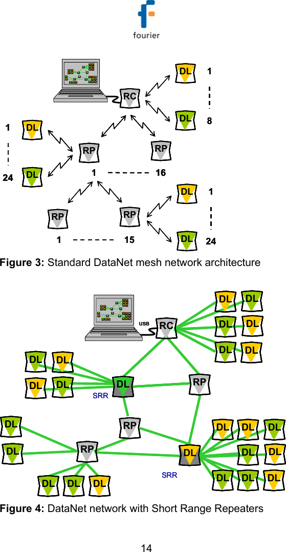   14 RCDLDL 18DLDL124 116RP RPRP RP115 DLDL 124RCRCDLDLDLDL 18DLDL124 DLDLDLDL124 116RP RP116RPRP RPRPRPRP RPRP115 DLDLDLDL 124 Figure 3: Standard DataNet mesh network architecture  USBSRRRCRPDLDLRPDLDLRP RPDLDLRPDLDLDLDLDLDLDLDLDLDLDLDLDLDLDL DL DLDLDLSRRUSBSRRRCRPDLDLRPDLDLRP RPDLDLRPDLDLDLDLDLDLDLDLDLDLDLDLDLDLDL DL DLRCRCRPRPDLDLDLDLRPRPDLDLDLDLRPRP RPRPDLDLDLDLRPRPDLDLDLDLDLDLDLDLDLDLDLDLDLDLDLDLDLDLDLDLDLDLDLDLDLDLDLDLDLDL DLDL DLDLDLDLDLDLSRR Figure 4: DataNet network with Short Range Repeaters 