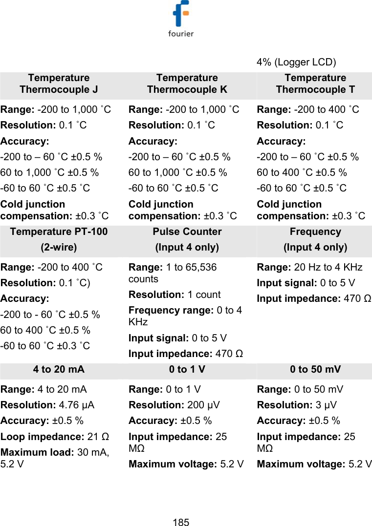   185 4% (Logger LCD) Temperature Thermocouple J Temperature Thermocouple K Temperature Thermocouple T Range: -200 to 1,000 ˚C Resolution: 0.1 ˚C  Accuracy: -200 to &ndash; 60 ˚C &plusmn;0.5 % 60 to 1,000 ˚C &plusmn;0.5 % -60 to 60 ˚C &plusmn;0.5 ˚C Cold junction compensation: &plusmn;0.3 ˚C Range: -200 to 1,000 ˚C Resolution: 0.1 ˚C  Accuracy:  -200 to &ndash; 60 ˚C &plusmn;0.5 % 60 to 1,000 ˚C &plusmn;0.5 % -60 to 60 ˚C &plusmn;0.5 ˚C Cold junction compensation: &plusmn;0.3 ˚C Range: -200 to 400 ˚C Resolution: 0.1 ˚C  Accuracy:  -200 to &ndash; 60 ˚C &plusmn;0.5 % 60 to 400 ˚C &plusmn;0.5 % -60 to 60 ˚C &plusmn;0.5 ˚C Cold junction compensation: &plusmn;0.3 ˚C Temperature PT-100 (2-wire) Pulse Counter  (Input 4 only) Frequency  (Input 4 only) Range: -200 to 400 ˚C Resolution: 0.1 ˚C) Accuracy:  -200 to - 60 ˚C &plusmn;0.5 % 60 to 400 ˚C &plusmn;0.5 % -60 to 60 ˚C &plusmn;0.3 ˚C Range: 1 to 65,536 counts Resolution: 1 count Frequency range: 0 to 4 KHz Input signal: 0 to 5 V Input impedance: 470 Ω Range: 20 Hz to 4 KHz Input signal: 0 to 5 V Input impedance: 470 Ω   4 to 20 mA  0 to 1 V  0 to 50 mV Range: 4 to 20 mA Resolution: 4.76 &mu;A Accuracy: &plusmn;0.5 % Loop impedance: 21 Ω Maximum load: 30 mA, 5.2 V Range: 0 to 1 V Resolution: 200 &mu;V Accuracy: &plusmn;0.5 % Input impedance: 25 MΩ Maximum voltage: 5.2 V Range: 0 to 50 mV Resolution: 3 &mu;V Accuracy: &plusmn;0.5 % Input impedance: 25 MΩ Maximum voltage: 5.2 V 