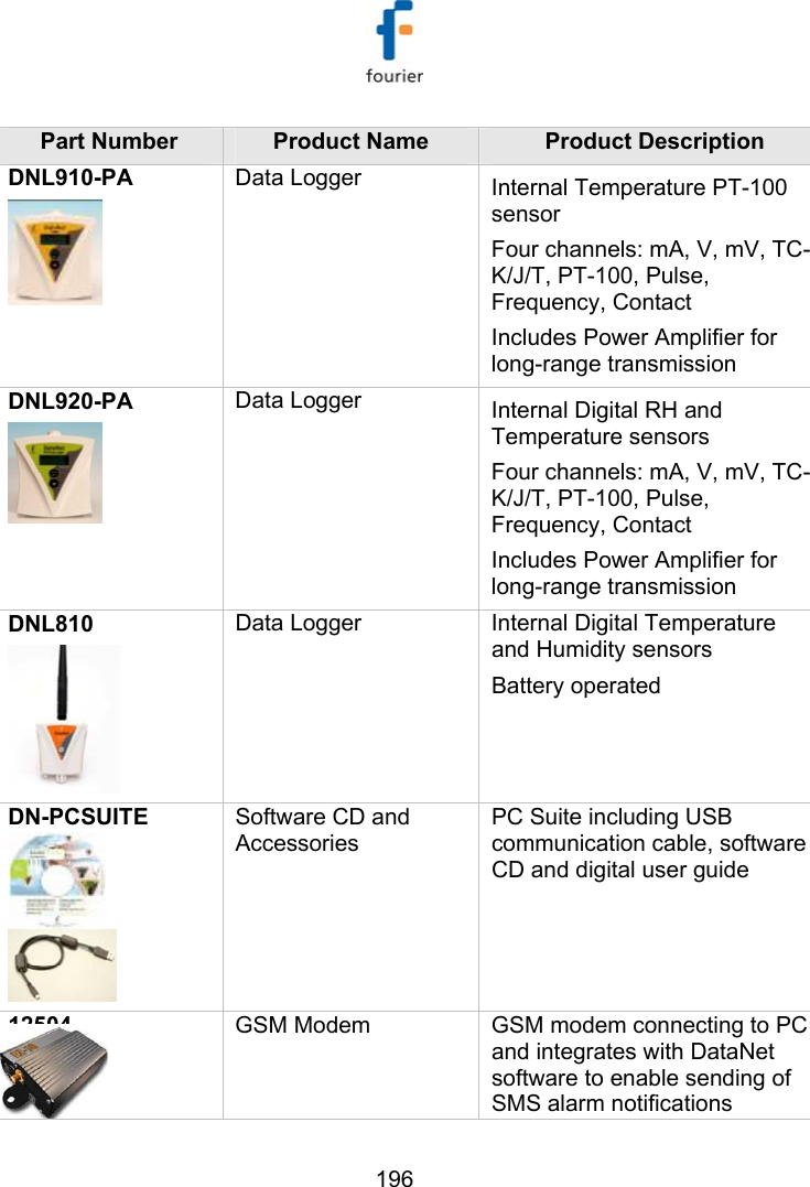   196 Part Number  Product Name  Product Description DNL910-PA  Data Logger     Internal Temperature PT-100 sensor Four channels: mA, V, mV, TC-K/J/T, PT-100, Pulse, Frequency, Contact Includes Power Amplifier for long-range transmission DNL920-PA  Data Logger  Internal Digital RH and Temperature sensors Four channels: mA, V, mV, TC-K/J/T, PT-100, Pulse, Frequency, Contact Includes Power Amplifier for long-range transmission  DNL810  Data Logger  Internal Digital Temperature and Humidity sensors Battery operated DN-PCSUITE   Software CD and Accessories PC Suite including USB communication cable, software CD and digital user guide 12504  GSM Modem  GSM modem connecting to PC and integrates with DataNet software to enable sending of SMS alarm notifications 