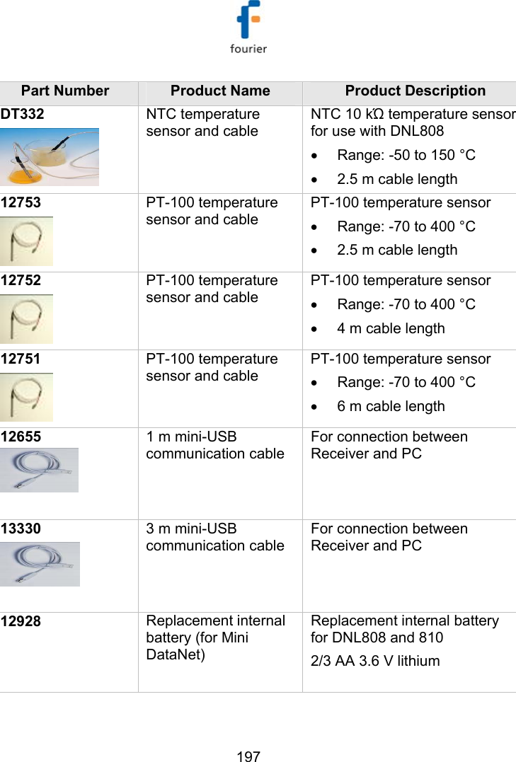   197 Part Number  Product Name  Product Description DT332  NTC temperature sensor and cable NTC 10 kΏ temperature sensor for use with DNL808 &bull;  Range: -50 to 150 &deg;C  &bull;  2.5 m cable length 12753  PT-100 temperature sensor and cable PT-100 temperature sensor  &bull;  Range: -70 to 400 &deg;C   &bull;  2.5 m cable length 12752  PT-100 temperature sensor and cable PT-100 temperature sensor  &bull;  Range: -70 to 400 &deg;C   &bull;  4 m cable length 12751  PT-100 temperature sensor and cable PT-100 temperature sensor  &bull;  Range: -70 to 400 &deg;C   &bull;  6 m cable length 12655    1 m mini-USB communication cable For connection between Receiver and PC 13330    3 m mini-USB communication cable For connection between Receiver and PC 12928  Replacement internal battery (for Mini DataNet)  Replacement internal battery for DNL808 and 810 2/3 AA 3.6 V lithium  
