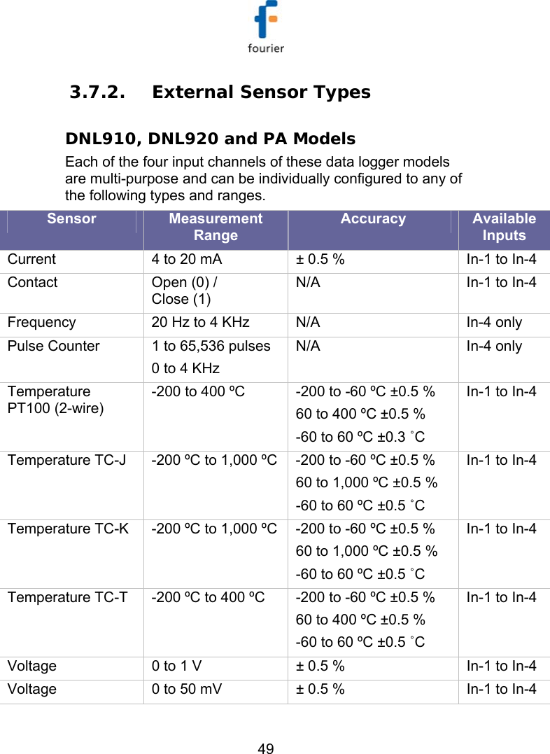   49 3.7.2. External Sensor Types DNL910, DNL920 and PA Models Each of the four input channels of these data logger models are multi-purpose and can be individually configured to any of the following types and ranges.  Sensor  Measurement Range Accuracy  Available Inputs Current   4 to 20 mA  &plusmn; 0.5 %  In-1 to In-4 Contact  Open (0) /  Close (1) N/A  In-1 to In-4 Frequency  20 Hz to 4 KHz  N/A  In-4 only Pulse Counter  1 to 65,536 pulses 0 to 4 KHz N/A In-4 only Temperature PT100 (2-wire) -200 to 400 &ordm;C  -200 to -60 &ordm;C &plusmn;0.5 % 60 to 400 &ordm;C &plusmn;0.5 % -60 to 60 &ordm;C &plusmn;0.3 ˚C In-1 to In-4 Temperature TC-J  -200 &ordm;C to 1,000 &ordm;C  -200 to -60 &ordm;C &plusmn;0.5 % 60 to 1,000 &ordm;C &plusmn;0.5 % -60 to 60 &ordm;C &plusmn;0.5 ˚C In-1 to In-4 Temperature TC-K  -200 &ordm;C to 1,000 &ordm;C  -200 to -60 &ordm;C &plusmn;0.5 % 60 to 1,000 &ordm;C &plusmn;0.5 % -60 to 60 &ordm;C &plusmn;0.5 ˚C In-1 to In-4 Temperature TC-T  -200 &ordm;C to 400 &ordm;C  -200 to -60 &ordm;C &plusmn;0.5 % 60 to 400 &ordm;C &plusmn;0.5 % -60 to 60 &ordm;C &plusmn;0.5 ˚C In-1 to In-4 Voltage  0 to 1 V  &plusmn; 0.5 %  In-1 to In-4 Voltage  0 to 50 mV  &plusmn; 0.5 %  In-1 to In-4 
