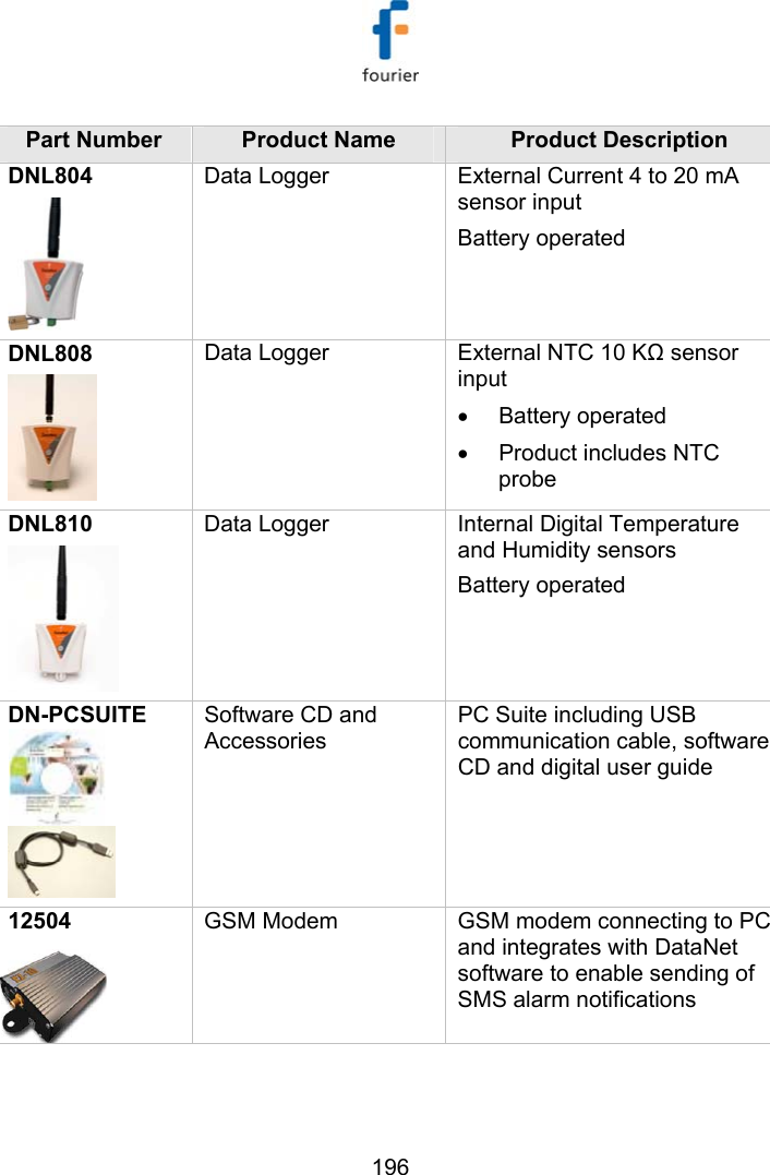   196 Part Number  Product Name  Product Description DNL804  Data Logger  External Current 4 to 20 mA sensor input Battery operated DNL808  Data Logger  External NTC 10 KΩ sensor input &bull; Battery operated &bull; Product includes NTC probe DNL810  Data Logger  Internal Digital Temperature and Humidity sensors Battery operated DN-PCSUITE   Software CD and Accessories PC Suite including USB communication cable, software CD and digital user guide 12504   GSM Modem  GSM modem connecting to PC and integrates with DataNet software to enable sending of SMS alarm notifications 