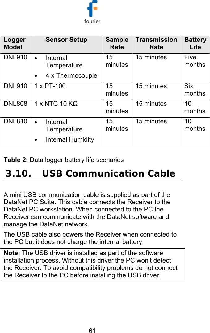   61 Logger Model Sensor Setup  Sample Rate Transmission Rate Battery Life DNL910  &bull; Internal Temperature &bull;  4 x Thermocouple 15 minutes 15 minutes  Five months DNL910  1 x PT-100  15 minutes 15 minutes  Six months DNL808  1 x NTC 10 KΩ 15 minutes 15 minutes  10 months DNL810  &bull; Internal Temperature &bull; Internal Humidity 15 minutes 15 minutes  10 months  Table 2: Data logger battery life scenarios 3.10. USB Communication Cable A mini USB communication cable is supplied as part of the DataNet PC Suite. This cable connects the Receiver to the DataNet PC workstation. When connected to the PC the Receiver can communicate with the DataNet software and manage the DataNet network.  The USB cable also powers the Receiver when connected to the PC but it does not charge the internal battery. Note: The USB driver is installed as part of the software installation process. Without this driver the PC won&rsquo;t detect the Receiver. To avoid compatibility problems do not connect the Receiver to the PC before installing the USB driver. 