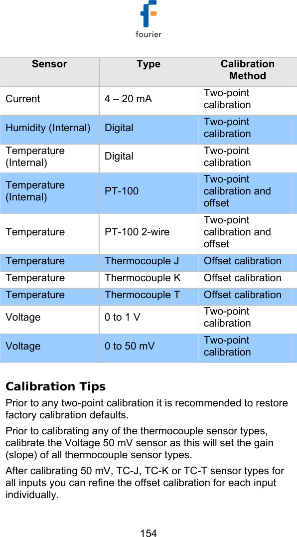   154 Sensor  Type  Calibration Method Current  4 &ndash; 20 mA  Two-point calibration Humidity (Internal)  Digital  Two-point calibration Temperature (Internal)  Digital  Two-point calibration Temperature (Internal)   PT-100 Two-point calibration and offset Temperature PT-100 2-wire Two-point calibration and offset Temperature  Thermocouple J  Offset calibration Temperature  Thermocouple K  Offset calibration Temperature  Thermocouple T  Offset calibration Voltage  0 to 1 V  Two-point calibration Voltage  0 to 50 mV  Two-point calibration  Calibration Tips Prior to any two-point calibration it is recommended to restore factory calibration defaults. Prior to calibrating any of the thermocouple sensor types, calibrate the Voltage 50 mV sensor as this will set the gain (slope) of all thermocouple sensor types. After calibrating 50 mV, TC-J, TC-K or TC-T sensor types for all inputs you can refine the offset calibration for each input individually. 