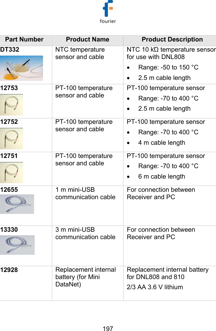   197 Part Number  Product Name  Product Description DT332  NTC temperature sensor and cable NTC 10 kΏ temperature sensor for use with DNL808 &bull;  Range: -50 to 150 &deg;C  &bull;  2.5 m cable length 12753  PT-100 temperature sensor and cable PT-100 temperature sensor  &bull;  Range: -70 to 400 &deg;C   &bull;  2.5 m cable length 12752  PT-100 temperature sensor and cable PT-100 temperature sensor  &bull;  Range: -70 to 400 &deg;C   &bull;  4 m cable length 12751  PT-100 temperature sensor and cable PT-100 temperature sensor  &bull;  Range: -70 to 400 &deg;C   &bull;  6 m cable length 12655    1 m mini-USB communication cable For connection between Receiver and PC 13330    3 m mini-USB communication cable For connection between Receiver and PC 12928  Replacement internal battery (for Mini DataNet)  Replacement internal battery for DNL808 and 810 2/3 AA 3.6 V lithium  