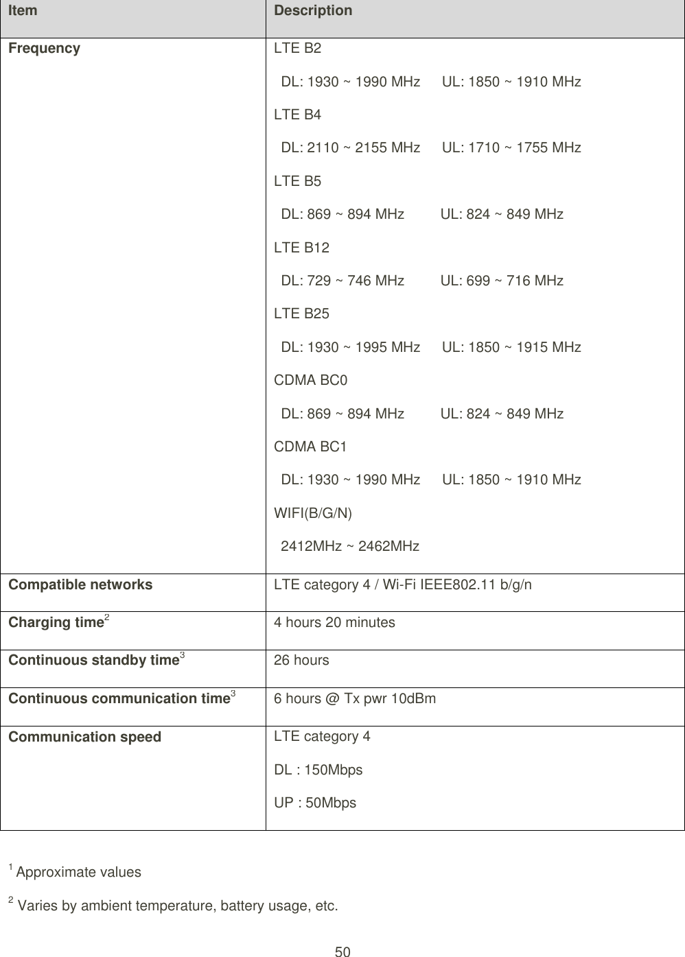 50  Item Description Frequency LTE B2       DL: 1930 ~ 1990 MHz      UL: 1850 ~ 1910 MHz LTE B4     DL: 2110 ~ 2155 MHz      UL: 1710 ~ 1755 MHz LTE B5     DL: 869 ~ 894 MHz          UL: 824 ~ 849 MHz LTE B12   DL: 729 ~ 746 MHz          UL: 699 ~ 716 MHz LTE B25   DL: 1930 ~ 1995 MHz      UL: 1850 ~ 1915 MHz CDMA BC0   DL: 869 ~ 894 MHz          UL: 824 ~ 849 MHz CDMA BC1   DL: 1930 ~ 1990 MHz      UL: 1850 ~ 1910 MHz WIFI(B/G/N)   2412MHz ~ 2462MHz Compatible networks LTE category 4 / Wi-Fi IEEE802.11 b/g/n Charging time2 4 hours 20 minutes Continuous standby time3 26 hours Continuous communication time3 6 hours @ Tx pwr 10dBm Communication speed LTE category 4 DL : 150Mbps UP : 50Mbps  1 Approximate values 2 Varies by ambient temperature, battery usage, etc. 