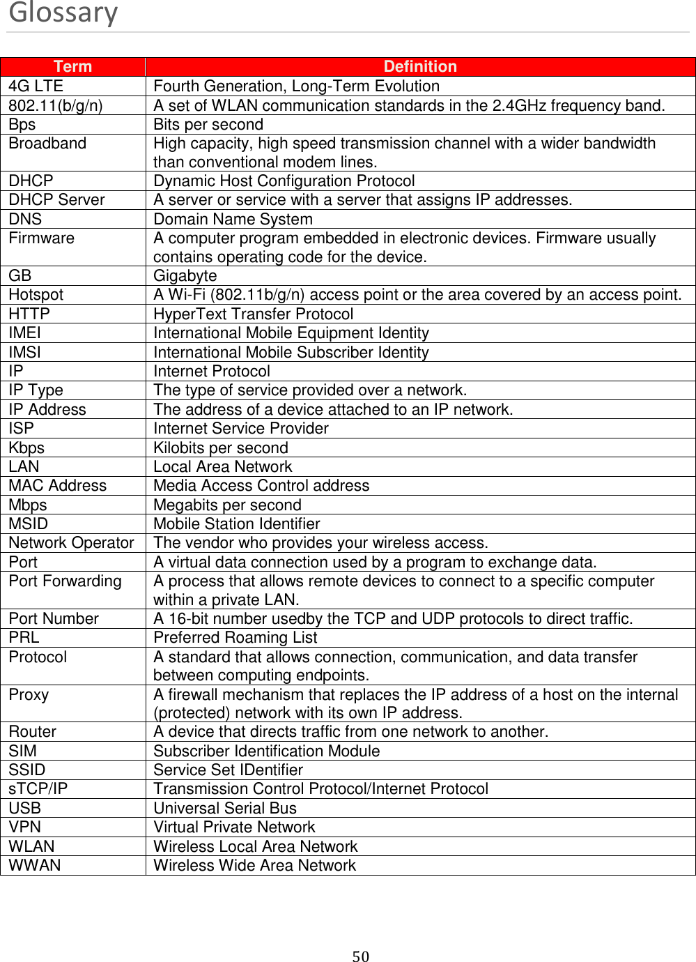   50  Glossary  Term Definition 4G LTE Fourth Generation, Long-Term Evolution 802.11(b/g/n) A set of WLAN communication standards in the 2.4GHz frequency band. Bps Bits per second Broadband High capacity, high speed transmission channel with a wider bandwidth than conventional modem lines.  DHCP Dynamic Host Configuration Protocol DHCP Server A server or service with a server that assigns IP addresses. DNS Domain Name System Firmware A computer program embedded in electronic devices. Firmware usually contains operating code for the device. GB Gigabyte Hotspot A Wi-Fi (802.11b/g/n) access point or the area covered by an access point. HTTP HyperText Transfer Protocol IMEI International Mobile Equipment Identity IMSI International Mobile Subscriber Identity IP Internet Protocol IP Type The type of service provided over a network. IP Address The address of a device attached to an IP network. ISP Internet Service Provider Kbps Kilobits per second LAN Local Area Network MAC Address Media Access Control address Mbps Megabits per second MSID Mobile Station Identifier Network Operator The vendor who provides your wireless access. Port A virtual data connection used by a program to exchange data. Port Forwarding A process that allows remote devices to connect to a specific computer within a private LAN. Port Number A 16-bit number usedby the TCP and UDP protocols to direct traffic. PRL Preferred Roaming List Protocol A standard that allows connection, communication, and data transfer between computing endpoints. Proxy A firewall mechanism that replaces the IP address of a host on the internal (protected) network with its own IP address. Router A device that directs traffic from one network to another. SIM Subscriber Identification Module SSID Service Set IDentifier sTCP/IP Transmission Control Protocol/Internet Protocol USB Universal Serial Bus VPN Virtual Private Network WLAN Wireless Local Area Network WWAN Wireless Wide Area Network  