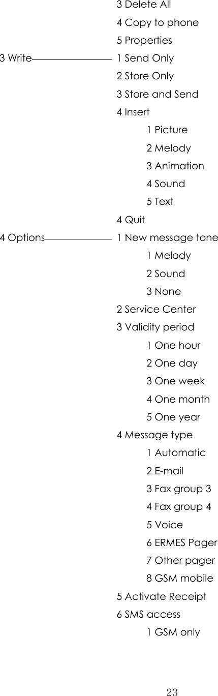  23    3 Delete All       4 Copy to phone     5 Properties    3 Write  1 Send Only       2 Store Only       3 Store and Send     4 Insert              1 Picture             2 Melody             3 Animation             4 Sound             5 Text     4 Quit    4 Options  1 New message tone             1 Melody             2 Sound             3 None     2 Service Center     3 Validity period             1 One hour             2 One day       3 One week       4 One month       5 One year       4 Message type             1 Automatic             2 E-mail             3 Fax group 3             4 Fax group 4             5 Voice             6 ERMES Pager             7 Other pager             8 GSM mobile     5 Activate Receipt     6 SMS access             1 GSM only 