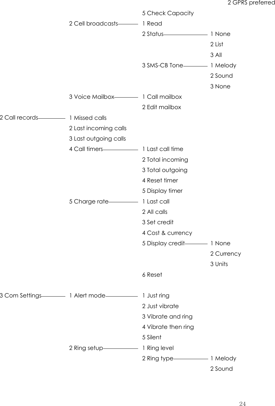  24            2 GPRS preferred    5 Check Capacity    2 Cell broadcasts   1 Read      2 Status  1 None     2 List     3 All    3 SMS-CB Tone  1 Melody     2 Sound     3 None  3 Voice Mailbox  1 Call mailbox      2 Edit mailbox  2 Call records    1 Missed calls       2 Last incoming calls       3 Last outgoing calls      4 Call timers   1 Last call time      2 Total incoming     3 Total outgoing     4 Reset timer     5 Display timer   5 Charge rate  1 Last call       2 All calls      3 Set credit      4 Cost &amp; currency      5 Display credit  1 None     2 Currency     3 Units    6 Reset       3 Com Settings   1 Alert mode   1 Just ring      2 Just vibrate      3 Vibrate and ring      4 Vibrate then ring     5 Silent   2 Ring setup  1 Ring level      2 Ring type 1 Melody     2 Sound 