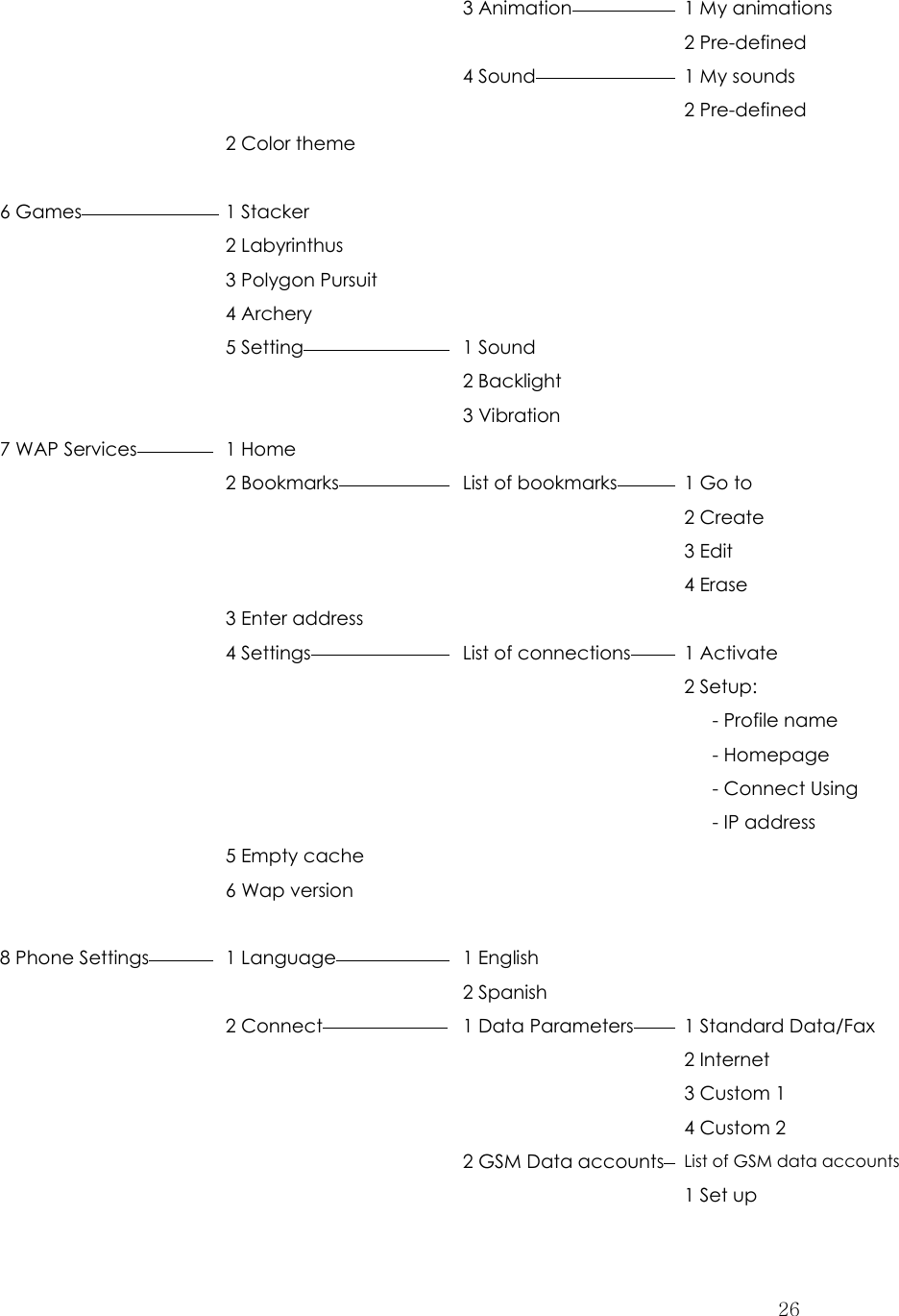 26   3 Animation  1 My animations       2 Pre-defined     4 Sound  1 My sounds       2 Pre-defined   2 Color theme            6 Games  1 Stacker        2 Labyrinthus      3 Polygon Pursuit      4 Archery    5 Setting  1 Sound      2 Backlight     3 Vibration  7 WAP Services   1 Home      2 Bookmarks   List of bookmarks  1 Go to     2 Create     3 Edit     4 Erase  3 Enter address    4 Settings   List of connections  1 Activate     2 Setup:          - Profile name          - Homepage          - Connect Using          - IP address  5 Empty cache    6 Wap version        8 Phone Settings   1 Language   1 English        2 Spanish     2 Connect   1 Data Parameters  1 Standard Data/Fax     2 Internet     3 Custom 1     4 Custom 2    2 GSM Data accounts  List of GSM data accounts     1 Set up 