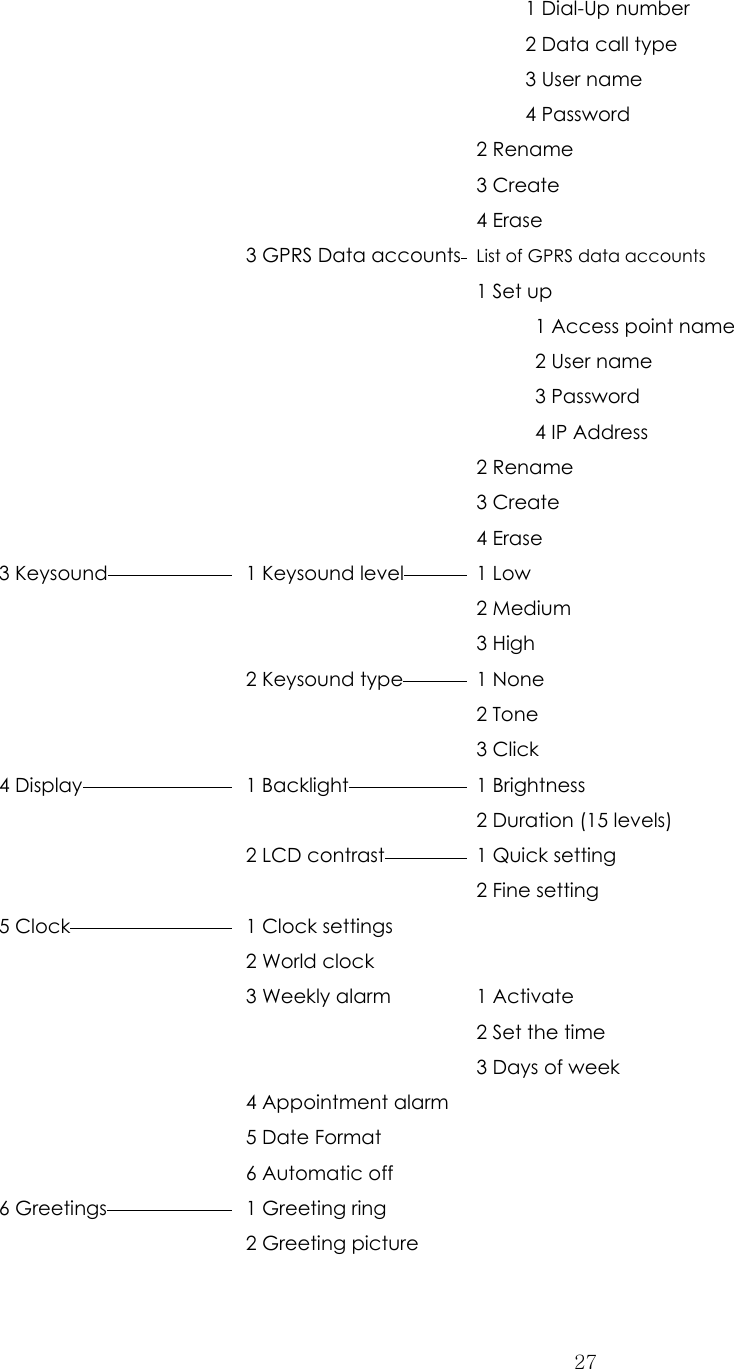  27           1 Dial-Up number            2 Data call type            3 User name            4 Password     2 Rename     3 Create     4 Erase     3 GPRS Data accounts  List of GPRS data accounts     1 Set up             1 Access point name             2 User name             3 Password             4 IP Address     2 Rename     3 Create     4 Erase  3 Keysound  1 Keysound level  1 Low     2 Medium     3 High    2 Keysound type  1 None     2 Tone     3 Click  4 Display  1 Backlight  1 Brightness       2 Duration (15 levels)    2 LCD contrast  1 Quick setting       2 Fine setting  5 Clock  1 Clock settings      2 World clock      3 Weekly alarm  1 Activate       2 Set the time       3 Days of week    4 Appointment alarm     5 Date Format     6 Automatic off   6 Greetings  1 Greeting ring      2 Greeting picture    