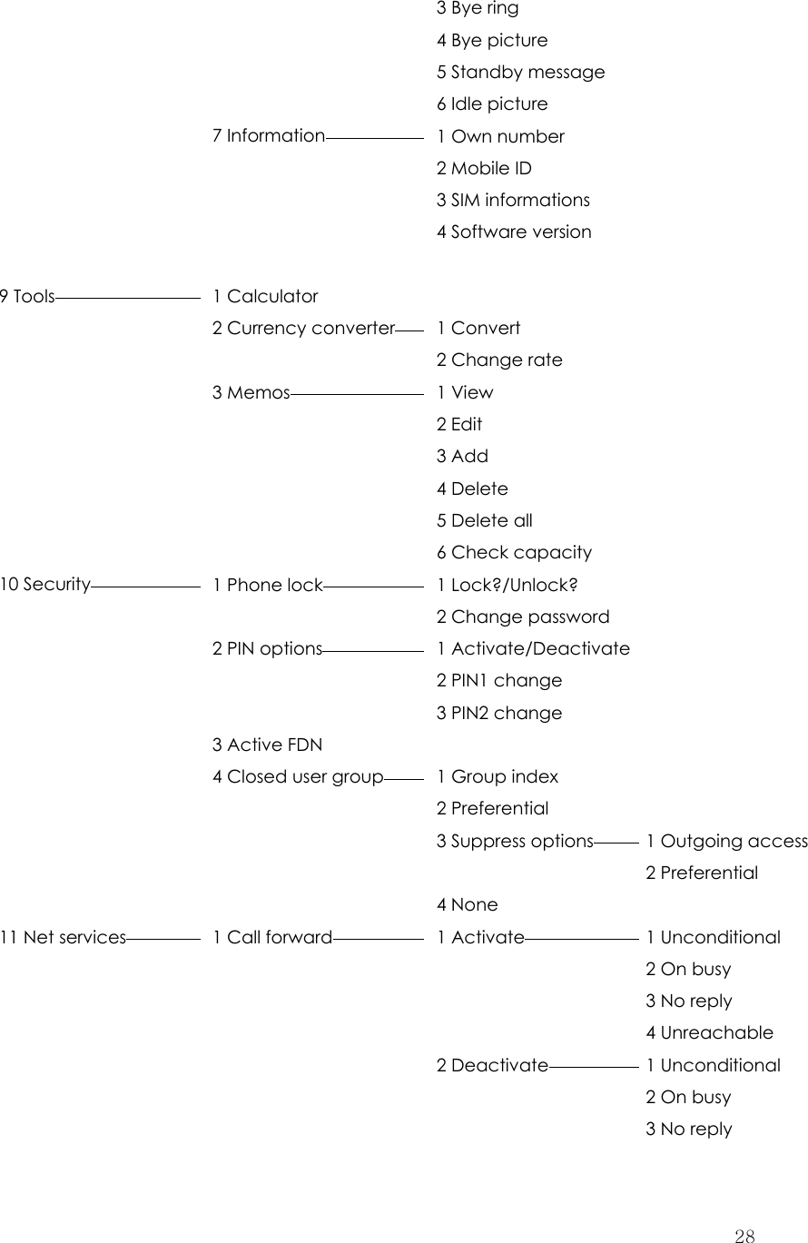  28   3 Bye ring       4 Bye picture       5 Standby message        6 Idle picture    7 Information  1 Own number       2 Mobile ID      3 SIM informations     4 Software version       9 Tools   1 Calculator       2 Currency converter   1 Convert      2 Change rate   3 Memos  1 View      2 Edit     3 Add     4 Delete     5 Delete all     6 Check capacity  10 Security   1 Phone lock   1 Lock?/Unlock?      2 Change password    2 PIN options   1 Activate/Deactivate      2 PIN1 change     3 PIN2 change   3 Active FDN     4 Closed user group   1 Group index      2 Preferential     3 Suppress options 1 Outgoing access     2 Preferential    4 None  11 Net services   1 Call forward   1 Activate  1 Unconditional     2 On busy     3 No reply     4 Unreachable    2 Deactivate 1 Unconditional     2 On busy     3 No reply 