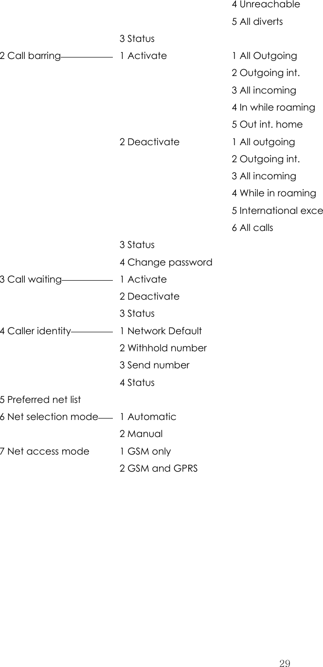  29    4 Unreachable       5 All diverts    3 Status   2 Call barring   1 Activate  1 All Outgoing     2 Outgoing int.       3 All incoming       4 In while roaming       5 Out int. home     2 Deactivate  1 All outgoing     2 Outgoing int.       3 All incoming       4 While in roaming       5 International exce       6 All calls    3 Status     4 Change password   3 Call waiting  1 Activate      2 Deactivate     3 Status   4 Caller identity  1 Network Default       2 Withhold number       3 Send number      4 Status    5 Preferred net list       6 Net selection mode   1 Automatic      2 Manual    7 Net access mode  1 GSM only      2 GSM and GPRS          