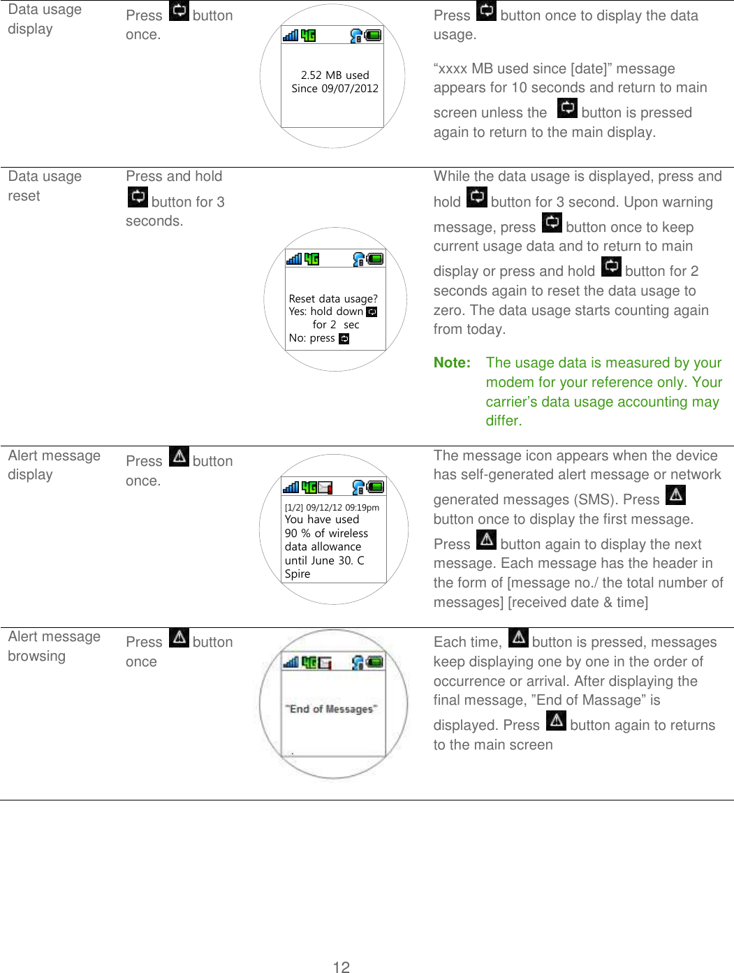 12  Data usage display Press   button once.   2.52 MB usedSince 09/07/2012 Press   button once to display the data usage.  “xxxx MB used since [date]” message appears for 10 seconds and return to main screen unless the    button is pressed again to return to the main display.  Data usage reset Press and hold  button for 3 seconds. Reset data usage?Yes: hold down for 2 secNo: press  While the data usage is displayed, press and hold   button for 3 second. Upon warning message, press   button once to keep current usage data and to return to main display or press and hold   button for 2 seconds again to reset the data usage to zero. The data usage starts counting again from today. Note:   The usage data is measured by your modem for your reference only. Your carrier’s data usage accounting may differ.  Alert message display Press   button once. [1/2] 09/12/12 09:19pmYou have used 90 % of wireless data allowance until June 30. C Spire The message icon appears when the device has self-generated alert message or network generated messages (SMS). Press   button once to display the first message. Press   button again to display the next message. Each message has the header in the form of [message no./ the total number of messages] [received date &amp; time] Alert message browsing Press   button once   Each time,   button is pressed, messages keep displaying one by one in the order of occurrence or arrival. After displaying the final message, ”End of Massage” is displayed. Press   button again to returns to the main screen  