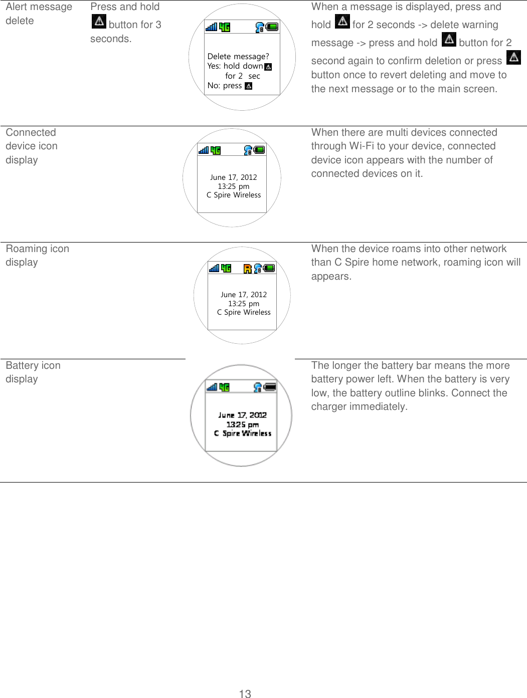 13  Alert message delete Press and hold  button for 3 seconds. Delete message?Yes: hold down for 2 secNo: press  When a message is displayed, press and hold   for 2 seconds -&gt; delete warning message -&gt; press and hold   button for 2 second again to confirm deletion or press   button once to revert deleting and move to the next message or to the main screen. Connected device icon display  June 17, 201213:25 pmC Spire Wireless When there are multi devices connected through Wi-Fi to your device, connected device icon appears with the number of connected devices on it.  Roaming icon display  June 17, 201213:25 pmC Spire Wireless When the device roams into other network than C Spire home network, roaming icon will appears.  Battery icon display   The longer the battery bar means the more battery power left. When the battery is very low, the battery outline blinks. Connect the charger immediately.         
