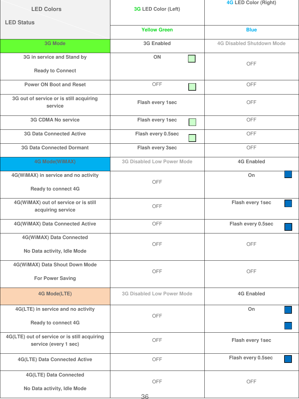 36                      LED Colors    LED Status 3G LED Color (Left) 4G LED Color (Right)  Yellow Green Blue 3G Mode 3G Enabled 4G Disabled Shutdown Mode 3G in service and Stand by Ready to Connect ON OFF Power ON Boot and Reset OFF OFF 3G out of service or is still acquiring service Flash every 1sec OFF 3G CDMA No service Flash every 1sec OFF 3G Data Connected Active Flash every 0.5sec OFF 3G Data Connected Dormant Flash every 3sec OFF 4G Mode(WiMAX) 3G Disabled Low Power Mode 4G Enabled 4G(WiMAX) in service and no activity Ready to connect 4G OFF On 4G(WiMAX) out of service or is still acquiring service OFF Flash every 1sec 4G(WiMAX) Data Connected Active OFF Flash every 0.5sec 4G(WiMAX) Data Connected No Data activity, Idle Mode OFF OFF 4G(WiMAX) Data Shout Down Mode For Power Saving OFF OFF 4G Mode(LTE) 3G Disabled Low Power Mode 4G Enabled 4G(LTE) in service and no activity Ready to connect 4G OFF On 4G(LTE) out of service or is still acquiring service (every 1 sec) OFF Flash every 1sec 4G(LTE) Data Connected Active OFF Flash every 0.5sec 4G(LTE) Data Connected No Data activity, Idle Mode OFF OFF 