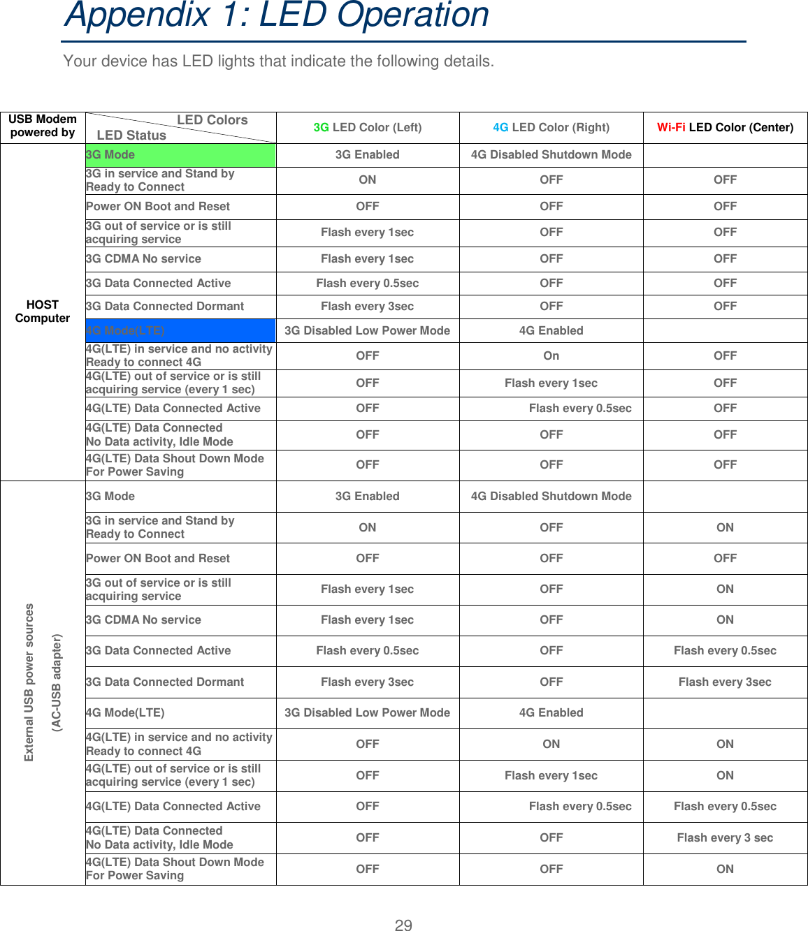 29  Appendix 1: LED Operation   Your device has LED lights that indicate the following details. USB Modem powered by                          LED Colors    LED Status 3G LED Color (Left) 4G LED Color (Right) Wi-Fi LED Color (Center) HOST Computer 3G Mode 3G Enabled 4G Disabled Shutdown Mode  3G in service and Stand by Ready to Connect ON OFF OFF Power ON Boot and Reset OFF OFF OFF 3G out of service or is still acquiring service Flash every 1sec OFF OFF 3G CDMA No service Flash every 1sec OFF OFF 3G Data Connected Active Flash every 0.5sec OFF OFF 3G Data Connected Dormant Flash every 3sec OFF OFF 4G Mode(LTE) 3G Disabled Low Power Mode 4G Enabled  4G(LTE) in service and no activity Ready to connect 4G OFF On OFF 4G(LTE) out of service or is still acquiring service (every 1 sec) OFF Flash every 1sec OFF 4G(LTE) Data Connected Active OFF Flash every 0.5sec OFF 4G(LTE) Data Connected No Data activity, Idle Mode OFF OFF OFF 4G(LTE) Data Shout Down Mode For Power Saving OFF OFF OFF External USB power sources   (AC-USB adapter) 3G Mode 3G Enabled 4G Disabled Shutdown Mode  3G in service and Stand by Ready to Connect ON OFF ON Power ON Boot and Reset OFF OFF OFF 3G out of service or is still acquiring service Flash every 1sec OFF ON 3G CDMA No service Flash every 1sec OFF ON 3G Data Connected Active Flash every 0.5sec OFF Flash every 0.5sec 3G Data Connected Dormant Flash every 3sec OFF Flash every 3sec 4G Mode(LTE) 3G Disabled Low Power Mode 4G Enabled  4G(LTE) in service and no activity Ready to connect 4G OFF ON ON 4G(LTE) out of service or is still acquiring service (every 1 sec) OFF Flash every 1sec ON 4G(LTE) Data Connected Active OFF Flash every 0.5sec Flash every 0.5sec 4G(LTE) Data Connected No Data activity, Idle Mode OFF OFF Flash every 3 sec 4G(LTE) Data Shout Down Mode For Power Saving OFF OFF ON 