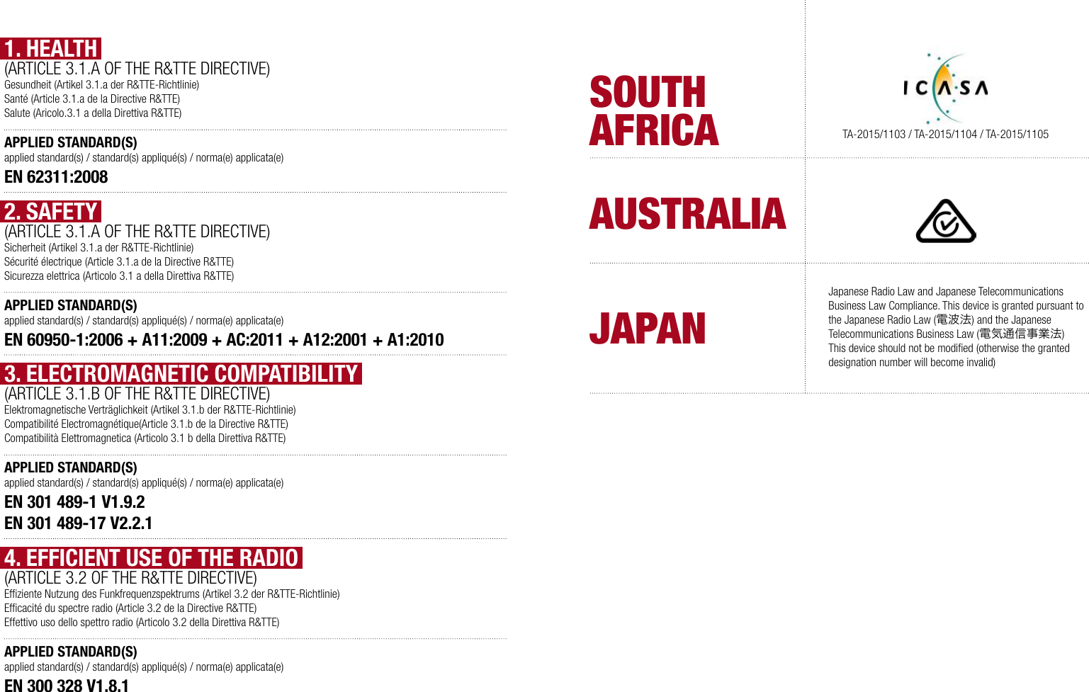 1. HEALTH(ARTICLE 3.1.A OF THE R&amp;TTE DIRECTIVE) Gesundheit (Artikel 3.1.a der R&amp;TTE-Richtlinie)Sant&eacute; (Article 3.1.a de la Directive R&amp;TTE)Salute (Aricolo.3.1 a della Direttiva R&amp;TTE)APPLIED STANDARD(S) applied standard(s) / standard(s) appliqu&eacute;(s) / norma(e) applicata(e)EN 62311:20082. SAFETY (ARTICLE 3.1.A OF THE R&amp;TTE DIRECTIVE)Sicherheit (Artikel 3.1.a der R&amp;TTE-Richtlinie)S&eacute;curit&eacute; &eacute;lectrique (Article 3.1.a de la Directive R&amp;TTE)Sicurezza elettrica (Articolo 3.1 a della Direttiva R&amp;TTE)APPLIED STANDARD(S) applied standard(s) / standard(s) appliqu&eacute;(s) / norma(e) applicata(e)EN 60950-1:2006 + A11:2009 + AC:2011 + A12:2001 + A1:20103. ELECTROMAGNETIC COMPATIBILITY (ARTICLE 3.1.B OF THE R&amp;TTE DIRECTIVE)Elektromagnetische Vertr&auml;glichkeit (Artikel 3.1.b der R&amp;TTE-Richtlinie)Compatibilit&eacute; Electromagn&eacute;tique(Article 3.1.b de la Directive R&amp;TTE)Compatibilit&agrave; Elettromagnetica (Articolo 3.1 b della Direttiva R&amp;TTE)APPLIED STANDARD(S) applied standard(s) / standard(s) appliqu&eacute;(s) / norma(e) applicata(e)EN 301 489-1 V1.9.2EN 301 489-17 V2.2.14. EFFICIENT USE OF THE RADIO (ARTICLE 3.2 OF THE R&amp;TTE DIRECTIVE)Efﬁziente Nutzung des Funkfrequenzspektrums (Artikel 3.2 der R&amp;TTE-Richtlinie)Efﬁcacit&eacute; du spectre radio (Article 3.2 de la Directive R&amp;TTE)Effettivo uso dello spettro radio (Articolo 3.2 della Direttiva R&amp;TTE)APPLIED STANDARD(S) applied standard(s) / standard(s) appliqu&eacute;(s) / norma(e) applicata(e)EN 300 328 V1.8.1SOUTH AFRICA TA-2015/1103 / TA-2015/1104 / TA-2015/1105AUSTRALIAJAPANJapanese Radio Law and Japanese Telecommunications Business Law Compliance. This device is granted pursuant to the Japanese Radio Law (電波法) and the Japanese Telecommunications Business Law (電気通信事業法)This device should not be modiﬁed (otherwise the granted designation number will become invalid)
