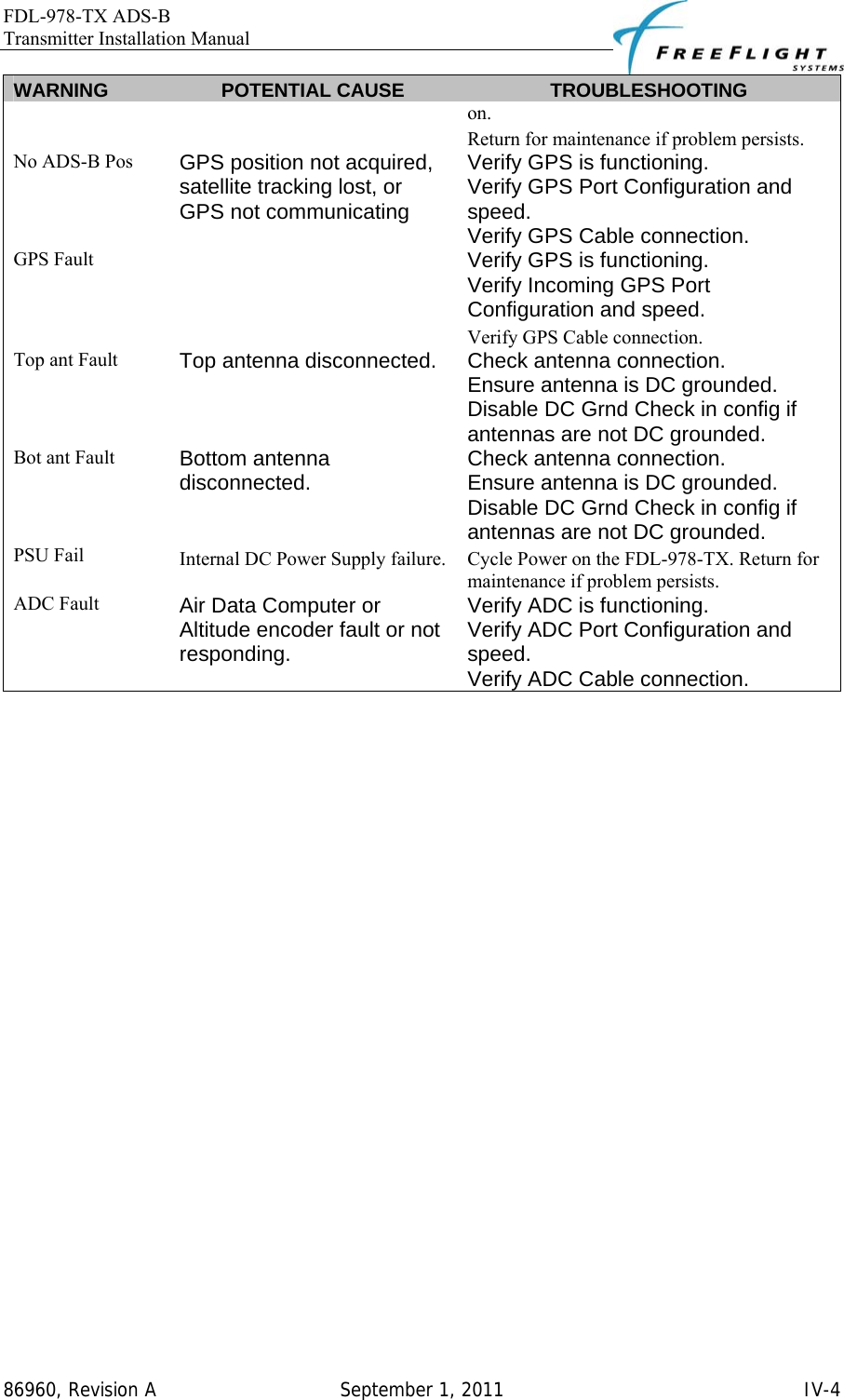 FDL-978-TX ADS-B Transmitter Installation Manual   86960, Revision A  September 1, 2011   IV-4WARNING  POTENTIAL CAUSE  TROUBLESHOOTING on. Return for maintenance if problem persists. No ADS-B Pos  GPS position not acquired, satellite tracking lost, or GPS not communicating Verify GPS is functioning. Verify GPS Port Configuration and speed. Verify GPS Cable connection. GPS Fault   Verify GPS is functioning. Verify Incoming GPS Port Configuration and speed. Verify GPS Cable connection. Top ant Fault  Top antenna disconnected.  Check antenna connection. Ensure antenna is DC grounded. Disable DC Grnd Check in config if antennas are not DC grounded. Bot ant Fault  Bottom antenna disconnected.  Check antenna connection. Ensure antenna is DC grounded. Disable DC Grnd Check in config if antennas are not DC grounded. PSU Fail  Internal DC Power Supply failure.  Cycle Power on the FDL-978-TX. Return for maintenance if problem persists. ADC Fault  Air Data Computer or Altitude encoder fault or not responding. Verify ADC is functioning. Verify ADC Port Configuration and speed. Verify ADC Cable connection.  