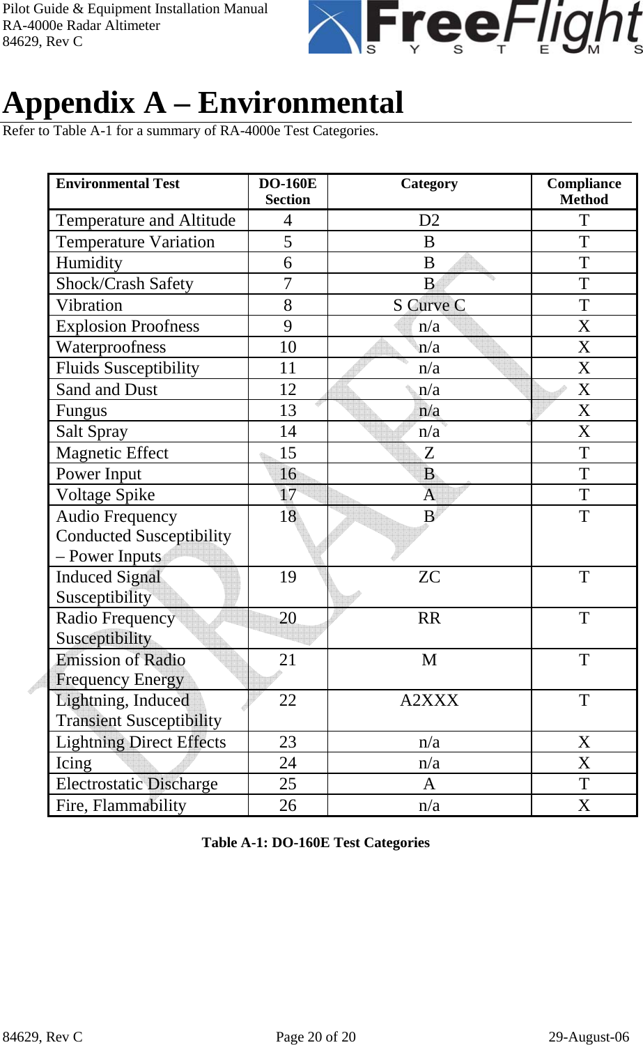 Pilot Guide &amp; Equipment Installation Manual RA-4000e Radar Altimeter 84629, Rev C   84629, Rev C  Page 20 of 20  29-August-06 Appendix A – Environmental Refer to Table A-1 for a summary of RA-4000e Test Categories.   Environmental Test  DO-160E Section  Category Compliance Method Temperature and Altitude  4  D2  T Temperature Variation  5  B  T Humidity 6 B T Shock/Crash Safety  7  B   T Vibration  8  S Curve C  T Explosion Proofness  9  n/a  X Waterproofness 10  n/a  X Fluids Susceptibility  11  n/a  X Sand and Dust  12  n/a  X Fungus 13 n/a X Salt Spray  14  n/a  X Magnetic Effect  15  Z  T Power Input  16  B  T Voltage Spike  17  A  T Audio Frequency Conducted Susceptibility – Power Inputs 18 B  T Induced Signal Susceptibility  19 ZC  T Radio Frequency Susceptibility  20 RR  T Emission of Radio Frequency Energy  21 M   T Lightning, Induced Transient Susceptibility  22 A2XXX  T Lightning Direct Effects  23  n/a  X Icing 24 n/a X Electrostatic Discharge  25  A  T Fire, Flammability  26  n/a  X  Table A-1: DO-160E Test Categories    