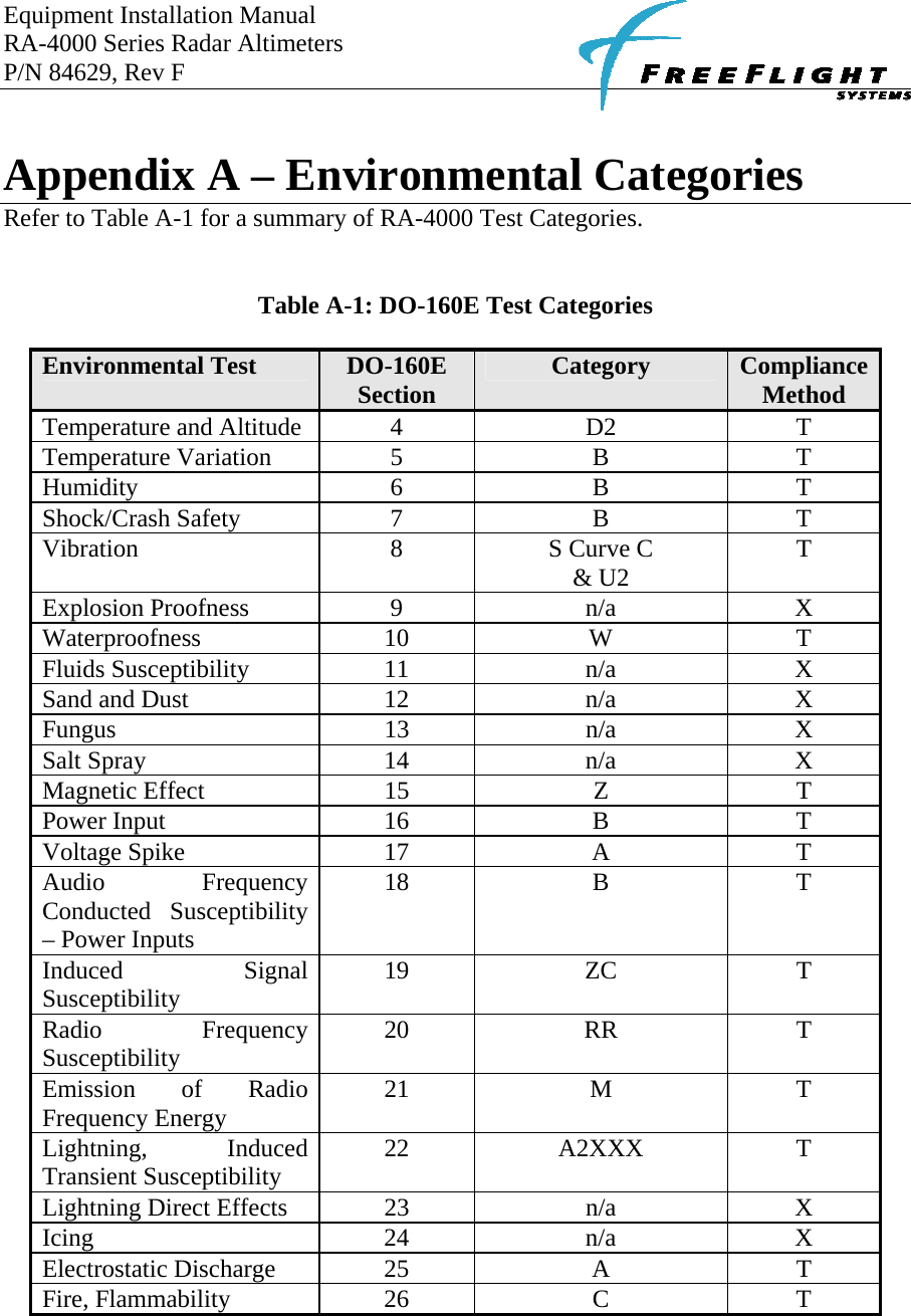 Equipment Installation Manual RA-4000 Series Radar Altimeters P/N 84629, Rev F      Appendix A – Environmental Categories Refer to Table A-1 for a summary of RA-4000 Test Categories.   Table A-1: DO-160E Test Categories  Environmental Test  DO-160E Section  Category  Compliance Method Temperature and Altitude  4  D2  T Temperature Variation  5  B  T Humidity 6 B T Shock/Crash Safety  7  B   T Vibration  8  S Curve C &amp; U2  T Explosion Proofness  9  n/a  X Waterproofness 10 W T Fluids Susceptibility  11  n/a  X Sand and Dust  12  n/a  X Fungus 13 n/a X Salt Spray  14  n/a  X Magnetic Effect  15  Z  T Power Input  16  B  T Voltage Spike  17  A  T Audio Frequency Conducted Susceptibility – Power Inputs 18 B T Induced Signal Susceptibility  19 ZC T Radio Frequency Susceptibility  20 RR T Emission of Radio Frequency Energy  21 M  T Lightning, Induced Transient Susceptibility  22 A2XXX T Lightning Direct Effects  23  n/a  X Icing 24 n/a X Electrostatic Discharge  25  A  T Fire, Flammability  26  C  T  