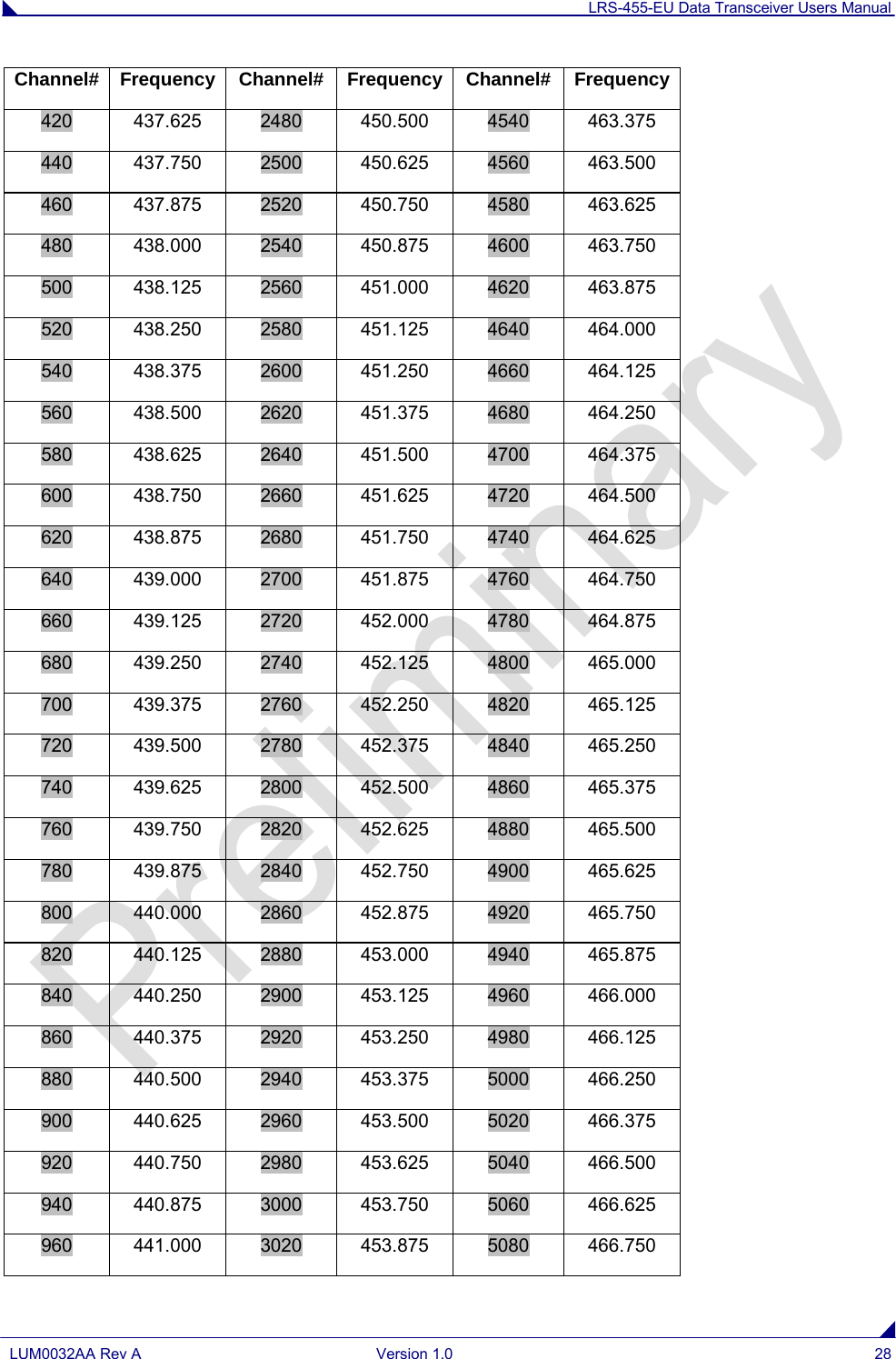 LRS-455-EU Data Transceiver Users Manual  LUM0032AA Rev A Version 1.0 28  Channel# Frequency Channel# Frequency Channel# Frequency 420 437.625 2480 450.500 4540 463.375 440 437.750 2500 450.625 4560 463.500 460 437.875 2520 450.750 4580 463.625 480 438.000 2540 450.875 4600 463.750 500 438.125 2560 451.000 4620 463.875 520 438.250 2580 451.125 4640 464.000 540 438.375 2600 451.250 4660 464.125 560 438.500 2620 451.375 4680 464.250 580 438.625 2640 451.500 4700 464.375 600 438.750 2660 451.625 4720 464.500 620 438.875 2680 451.750 4740 464.625 640 439.000 2700 451.875 4760 464.750 660 439.125 2720 452.000 4780 464.875 680 439.250 2740 452.125 4800 465.000 700 439.375 2760 452.250 4820 465.125 720 439.500 2780 452.375 4840 465.250 740 439.625 2800 452.500 4860 465.375 760 439.750 2820 452.625 4880 465.500 780 439.875 2840 452.750 4900 465.625 800 440.000 2860 452.875 4920 465.750 820 440.125 2880 453.000 4940 465.875 840 440.250 2900 453.125 4960 466.000 860 440.375 2920 453.250 4980 466.125 880 440.500 2940 453.375 5000 466.250 900 440.625 2960 453.500 5020 466.375 920 440.750 2980 453.625 5040 466.500 940 440.875 3000 453.750 5060 466.625 960 441.000 3020 453.875 5080 466.750 