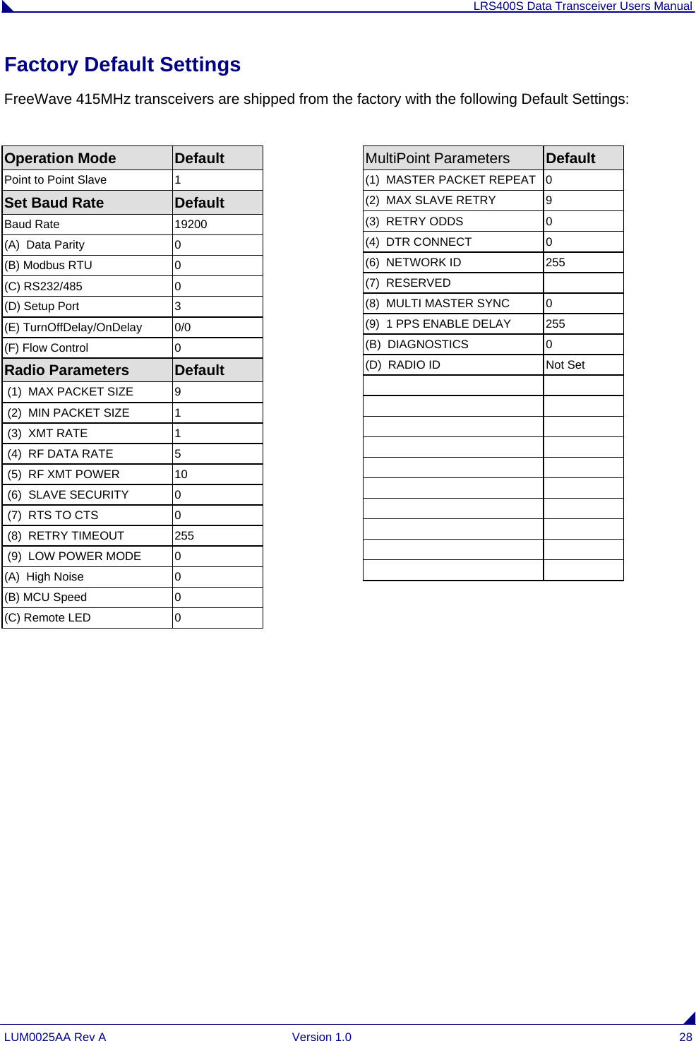 LRS400S Data Transceiver Users Manual LUM0025AA Rev A  Version 1.0  28 Factory Default Settings FreeWave 415MHz transceivers are shipped from the factory with the following Default Settings:  Operation Mode  Default Point to Point Slave  1 Set Baud Rate  Default Baud Rate  19200 (A)  Data Parity  0 (B) Modbus RTU  0 (C) RS232/485  0 (D) Setup Port  3 (E) TurnOffDelay/OnDelay  0/0 (F) Flow Control  0 Radio Parameters   Default   (1)  MAX PACKET SIZE          9  (2)  MIN PACKET SIZE            1  (3)  XMT RATE                     1  (4)  RF DATA RATE                5  (5)  RF XMT POWER          10  (6)  SLAVE SECURITY         0  (7)  RTS TO CTS   0  (8)  RETRY TIMEOUT   255  (9)  LOW POWER MODE   0 (A)  High Noise  0 (B) MCU Speed  0 (C) Remote LED  0 MultiPoint Parameters Default (1)  MASTER PACKET REPEAT  0 (2)  MAX SLAVE RETRY   9 (3)  RETRY ODDS  0 (4)  DTR CONNECT  0 (6)  NETWORK ID    255 (7)  RESERVED    (8)  MULTI MASTER SYNC   0 (9)  1 PPS ENABLE DELAY  255 (B)  DIAGNOSTICS   0 (D)  RADIO ID      Not Set                     