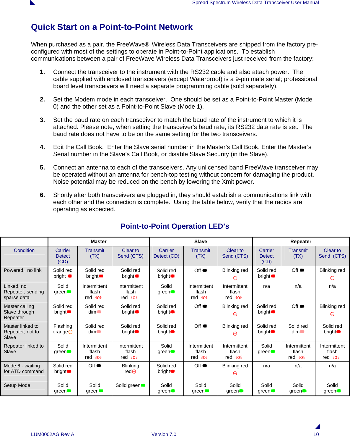  Spread Spectrum Wireless Data Transceiver User Manual LUM0002AG Rev A  Version 7.0  10 Quick Start on a Point-to-Point Network When purchased as a pair, the FreeWave® Wireless Data Transceivers are shipped from the factory pre-configured with most of the settings to operate in Point-to-Point applications.  To establish communications between a pair of FreeWave Wireless Data Transceivers just received from the factory: 1.  Connect the transceiver to the instrument with the RS232 cable and also attach power.  The cable supplied with enclosed transceivers (except Waterproof) is a 9-pin male serial; professional board level transceivers will need a separate programming cable (sold separately). 2.  Set the Modem mode in each transceiver.  One should be set as a Point-to-Point Master (Mode 0) and the other set as a Point-to-Point Slave (Mode 1). 3.  Set the baud rate on each transceiver to match the baud rate of the instrument to which it is attached. Please note, when setting the transceiver&apos;s baud rate, its RS232 data rate is set.  The baud rate does not have to be on the same setting for the two transceivers. 4.  Edit the Call Book.  Enter the Slave serial number in the Master’s Call Book. Enter the Master’s Serial number in the Slave’s Call Book, or disable Slave Security (in the Slave). 5.  Connect an antenna to each of the transceivers. Any unlicensed band FreeWave transceiver may be operated without an antenna for bench-top testing without concern for damaging the product.  Noise potential may be reduced on the bench by lowering the Xmit power. 6.  Shortly after both transceivers are plugged in, they should establish a communications link with each other and the connection is complete.  Using the table below, verify that the radios are operating as expected. Point-to-Point Operation LED’s  Master Slave Repeater Condition  Carrier Detect (CD) Transmit  (TX)  Clear to  Send (CTS)  Carrier Detect (CD)  Transmit (TX)  Clear to  Send (CTS)  Carrier Detect (CD) Transmit (TX)  Clear to  Send  (CTS) Powered,  no link  Solid red bright  Solid red bright Solid red bright Solid red bright Off  Blinking red \ Solid red bright Off  Blinking red \ Linked, no Repeater, sending sparse data Solid green Intermittent flash redÑoÒ Intermittent flash redÑoÒ Solid green Intermittent flash redÑoÒ Intermittent flash redÑoÒ n/a n/a  n/a Master calling Slave through Repeater Solid red bright Solid red dim Solid red bright Solid red bright Off  Blinking red \ Solid red bright Off  Blinking red \ Master linked to Repeater, not to Slave Flashing orange\ Solid red dim Solid red bright Solid red bright Off  Blinking red \ Solid red bright Solid red dim Solid red bright Repeater linked to Slave  Solid green Intermittent flash redÑoÒ Intermittent flash redÑoÒ Solid green Intermittent flash redÑoÒ Intermittent flash redÑoÒ Solid green Intermittent flash redÑoÒ Intermittent flash redÑoÒ Mode 6 - waiting for ATD command  Solid red bright Off  Blinking red\ Solid red bright Off  Blinking red \ n/a n/a  n/a Setup Mode  Solid green Solid green Solid green Solid green Solid green Solid green Solid green Solid green Solid green 