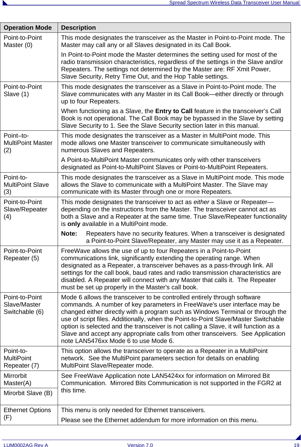  Spread Spectrum Wireless Data Transceiver User Manual LUM0002AG Rev A  Version 7.0  19 Operation Mode  Description Point-to-Point Master (0)  This mode designates the transceiver as the Master in Point-to-Point mode. The Master may call any or all Slaves designated in its Call Book.  In Point-to-Point mode the Master determines the setting used for most of the radio transmission characteristics, regardless of the settings in the Slave and/or Repeaters. The settings not determined by the Master are: RF Xmit Power, Slave Security, Retry Time Out, and the Hop Table settings. Point-to-Point Slave (1)  This mode designates the transceiver as a Slave in Point-to-Point mode. The Slave communicates with any Master in its Call Book—either directly or through up to four Repeaters. When functioning as a Slave, the Entry to Call feature in the transceiver’s Call Book is not operational. The Call Book may be bypassed in the Slave by setting Slave Security to 1. See the Slave Security section later in this manual. Point–to-MultiPoint Master (2) This mode designates the transceiver as a Master in MultiPoint mode. This mode allows one Master transceiver to communicate simultaneously with numerous Slaves and Repeaters. A Point-to-MultiPoint Master communicates only with other transceivers designated as Point-to-MultiPoint Slaves or Point-to-MultiPoint Repeaters. Point-to- MultiPoint Slave (3) This mode designates the transceiver as a Slave in MultiPoint mode. This mode allows the Slave to communicate with a MultiPoint Master. The Slave may communicate with its Master through one or more Repeaters. Point-to-Point Slave/Repeater (4) This mode designates the transceiver to act as either a Slave or Repeater—depending on the instructions from the Master. The transceiver cannot act as both a Slave and a Repeater at the same time. True Slave/Repeater functionality is only available in a MultiPoint mode. Note:  Repeaters have no security features. When a transceiver is designated a Point-to-Point Slave/Repeater, any Master may use it as a Repeater. Point-to-Point Repeater (5)  FreeWave allows the use of up to four Repeaters in a Point-to-Point communications link, significantly extending the operating range. When designated as a Repeater, a transceiver behaves as a pass-through link. All settings for the call book, baud rates and radio transmission characteristics are disabled. A Repeater will connect with any Master that calls it.  The Repeater must be set up properly in the Master&apos;s call book. Point-to-Point Slave/Master Switchable (6) Mode 6 allows the transceiver to be controlled entirely through software commands. A number of key parameters in FreeWave&apos;s user interface may be changed either directly with a program such as Windows Terminal or through the use of script files. Additionally, when the Point-to-Point Slave/Master Switchable option is selected and the transceiver is not calling a Slave, it will function as a Slave and accept any appropriate calls from other transceivers.  See Application note LAN5476xx Mode 6 to use Mode 6. Point-to- MultiPoint Repeater (7) This option allows the transceiver to operate as a Repeater in a MultiPoint network.  See the MultiPoint parameters section for details on enabling MultiPoint Slave/Repeater mode. Mirrorbit Master(A) Mirorbit Slave (B) See FreeWave Application note LAN5424xx for information on Mirrored Bit Communication.  Mirrored Bits Communication is not supported in the FGR2 at this time.  Ethernet Options (F)  This menu is only needed for Ethernet transceivers.  Please see the Ethernet addendum for more information on this menu. 