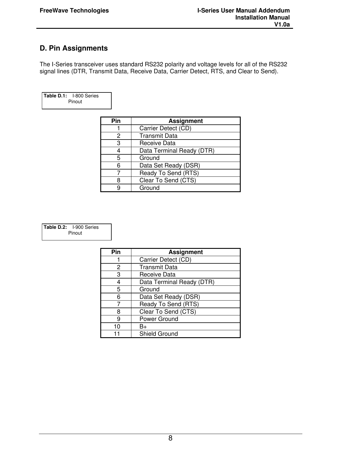 FreeWave Technologies I-Series User Manual Addendum Installation Manual V1.0a   8 D. Pin Assignments  The I-Series transceiver uses standard RS232 polarity and voltage levels for all of the RS232 signal lines (DTR, Transmit Data, Receive Data, Carrier Detect, RTS, and Clear to Send).                 Table D.1:    I-800 Series Pinout Pin Assignment 1 Carrier Detect (CD) 2 Transmit Data 3 Receive Data 4 Data Terminal Ready (DTR) 5 Ground 6 Data Set Ready (DSR) 7 Ready To Send (RTS) 8 Clear To Send (CTS) 9 Ground Table D.2:    I-900 Series Pinout Pin Assignment 1 Carrier Detect (CD) 2 Transmit Data 3 Receive Data 4 Data Terminal Ready (DTR) 5 Ground 6 Data Set Ready (DSR) 7 Ready To Send (RTS) 8 Clear To Send (CTS) 9 Power Ground 10 B+ 11 Shield Ground 