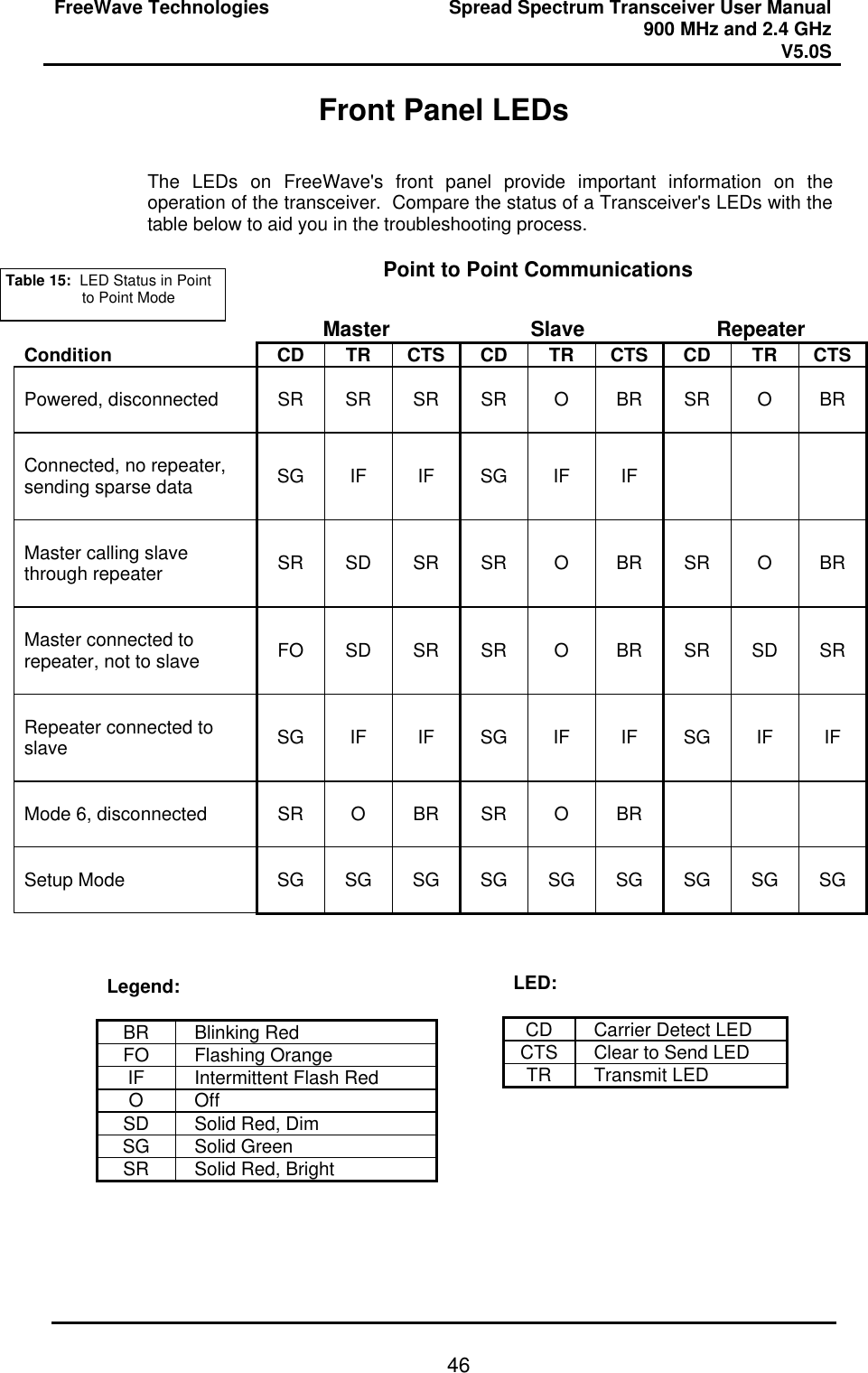 FreeWave Technologies Spread Spectrum Transceiver User Manual 900 MHz and 2.4 GHz V5.0S   46Front Panel LEDs   The LEDs on FreeWave&apos;s front panel provide important information on the operation of the transceiver.  Compare the status of a Transceiver&apos;s LEDs with the table below to aid you in the troubleshooting process.  Point to Point Communications    Legend:  BR Blinking Red FO Flashing Orange IF Intermittent Flash Red O Off SD Solid Red, Dim SG Solid Green SR Solid Red, Bright Table 15:  LED Status in Point to Point Mode  Master Slave Repeater Condition CD TR CTS CD TR CTS CD TR CTS  Powered, disconnected  SR SR SR SR O BR SR O BR  Connected, no repeater, sending sparse data  SG IF IF SG IF IF        Master calling slave through repeater  SR SD SR SR O BR SR O BR  Master connected to repeater, not to slave  FO SD SR SR O BR SR SD SR  Repeater connected to slave  SG IF IF SG IF IF SG IF IF  Mode 6, disconnected  SR O BR SR O BR        Setup Mode  SG SG SG SG SG SG SG SG SG LED:  CD Carrier Detect LED CTS Clear to Send LED TR Transmit LED 