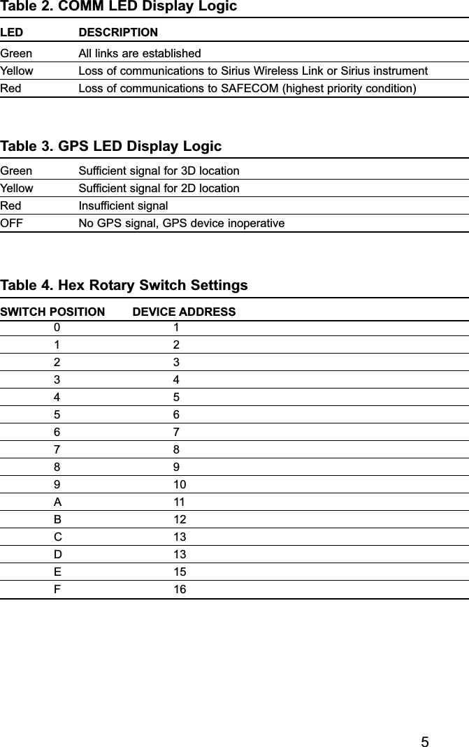 Table 2. COMM LED Display LogicLED DESCRIPTIONGreen  All links are establishedYellow Loss of communications to Sirius Wireless Link or Sirius instrumentRed Loss of communications to SAFECOM (highest priority condition)Table 3. GPS LED Display LogicGreen Sufficient signal for 3D locationYellow Sufficient signal for 2D locationRed Insufficient signalOFF No GPS signal, GPS device inoperativeTable 4. Hex Rotary Switch SettingsSWITCH POSITION DEVICE ADDRESS011223344556677889910A11B12C13D13E15F165