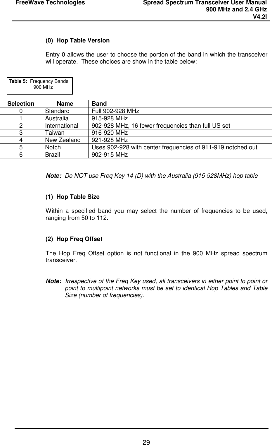 FreeWave Technologies Spread Spectrum Transceiver User Manual 900 MHz and 2.4 GHz V4.2l   29 (0)  Hop Table Version  Entry 0 allows the user to choose the portion of the band in which the transceiver will operate.  These choices are show in the table below:        Note:  Do NOT use Freq Key 14 (D) with the Australia (915-928MHz) hop table   (1)  Hop Table Size  Within a specified band you may select the number of frequencies to be used, ranging from 50 to 112.   (2)  Hop Freq Offset  The Hop Freq Offset option is not functional in the 900 MHz spread spectrum transceiver.   Note:  Irrespective of the Freq Key used, all transceivers in either point to point or point to multipoint networks must be set to identical Hop Tables and Table Size (number of frequencies).    Table 5:  Frequency Bands, 900 MHz Selection Name Band 0 Standard Full 902-928 MHz 1 Australia 915-928 MHz 2 International 902-928 MHz, 16 fewer frequencies than full US set 3 Taiwan 916-920 MHz 4 New Zealand 921-928 MHz 5 Notch Uses 902-928 with center frequencies of 911-919 notched out 6 Brazil 902-915 MHz 