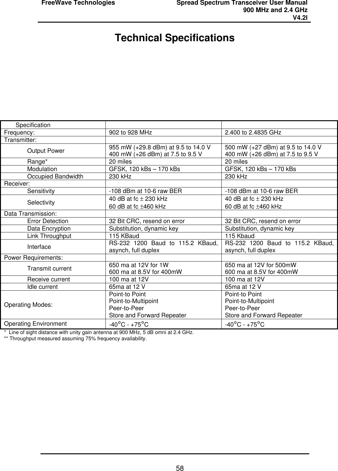 FreeWave Technologies Spread Spectrum Transceiver User Manual 900 MHz and 2.4 GHz V4.2l   58Technical Specifications    Specification    Frequency: 902 to 928 MHz 2.400 to 2.4835 GHz Transmitter:     Output Power 955 mW (+29.8 dBm) at 9.5 to 14.0 V 400 mW (+26 dBm) at 7.5 to 9.5 V 500 mW (+27 dBm) at 9.5 to 14.0 V 400 mW (+26 dBm) at 7.5 to 9.5 V Range* 20 miles 20 miles Modulation GFSK, 120 kBs – 170 kBs GFSK, 120 kBs – 170 kBs Occupied Bandwidth 230 kHz 230 kHz Receiver:     Sensitivity -108 dBm at 10-6 raw BER -108 dBm at 10-6 raw BER Selectivity 40 dB at fc ± 230 kHz 60 dB at fc ±460 kHz 40 dB at fc ± 230 kHz 60 dB at fc ±460 kHz Data Transmission:     Error Detection 32 Bit CRC, resend on error 32 Bit CRC, resend on error Data Encryption Substitution, dynamic key Substitution, dynamic key Link Throughput 115 KBaud 115 Kbaud Interface RS-232 1200 Baud to 115.2 KBaud, asynch, full duplex RS-232 1200 Baud to 115.2 KBaud, asynch, full duplex Power Requirements:     Transmit current 650 ma at 12V for 1W 600 ma at 8.5V for 400mW 650 ma at 12V for 500mW 600 ma at 8.5V for 400mW Receive current 100 ma at 12V 100 ma at 12V Idle current 65ma at 12 V 65ma at 12 V Operating Modes: Point-to Point Point-to-Multipoint Peer-to-Peer Store and Forward Repeater Point-to Point Point-to-Multipoint Peer-to-Peer Store and Forward Repeater Operating Environment -40°C - +75°C -40°C - +75°C *  Line of sight distance with unity gain antenna at 900 MHz, 5 dB omni at 2.4 GHz. ** Throughput measured assuming 75% frequency availability. 