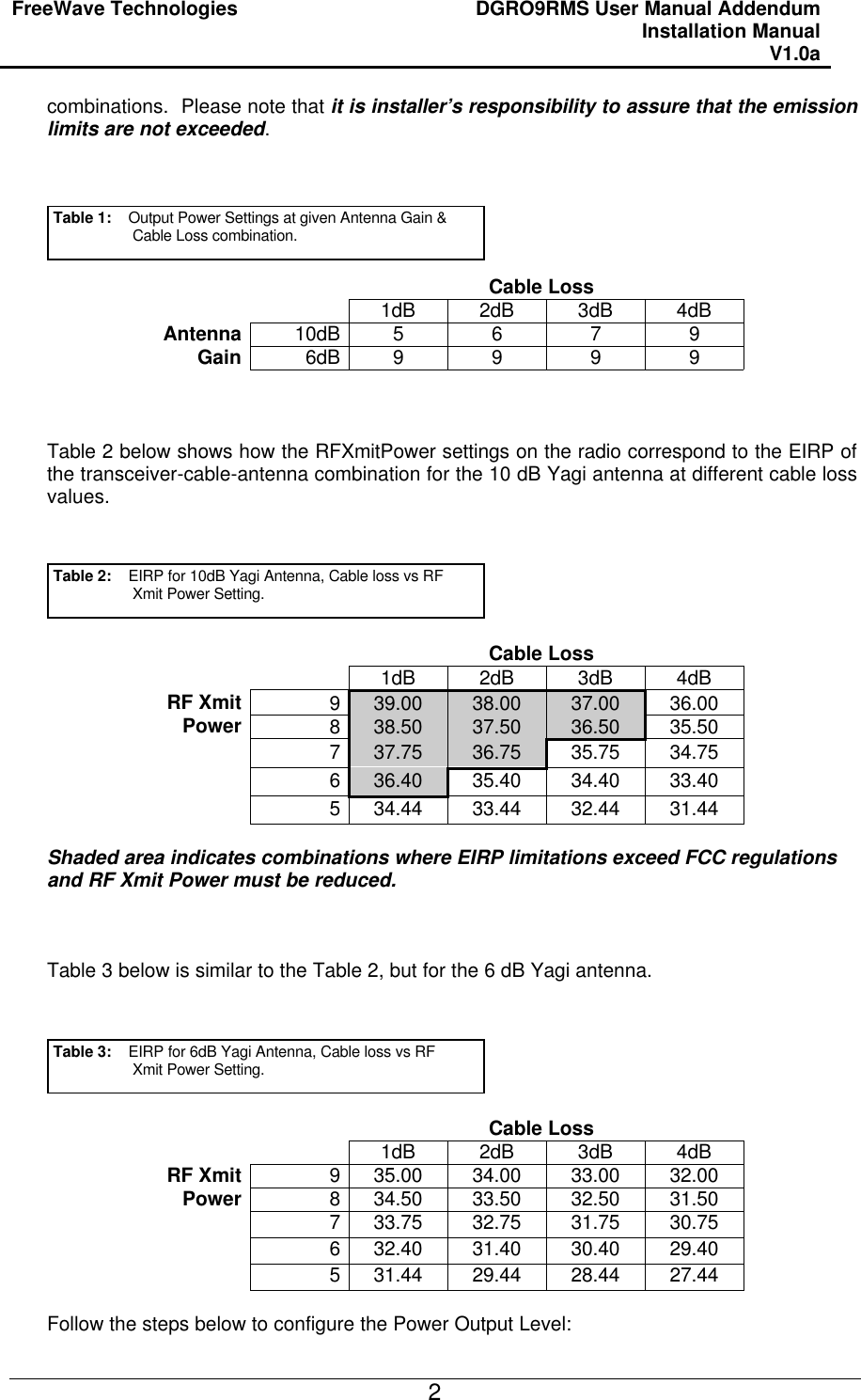 FreeWave Technologies DGRO9RMS User Manual Addendum Installation Manual V1.0a   2combinations.  Please note that it is installer’s responsibility to assure that the emission limits are not exceeded.           Table 2 below shows how the RFXmitPower settings on the radio correspond to the EIRP of the transceiver-cable-antenna combination for the 10 dB Yagi antenna at different cable loss values.        Shaded area indicates combinations where EIRP limitations exceed FCC regulations and RF Xmit Power must be reduced.    Table 3 below is similar to the Table 2, but for the 6 dB Yagi antenna.        Follow the steps below to configure the Power Output Level: Table 1:    Output Power Settings at given Antenna Gain &amp; Cable Loss combination. Cable Loss     1dB 2dB 3dB 4dB Antenna 10dB 5 6 7 9 Gain 6dB 9 9 9 9       Table 2:    EIRP for 10dB Yagi Antenna, Cable loss vs RF Xmit Power Setting. Cable Loss     1dB 2dB 3dB 4dB RF Xmit 9 39.00 38.00 37.00 36.00 Power 8 38.50 37.50 36.50 35.50  7 37.75 36.75 35.75 34.75  6 36.40 35.40 34.40 33.40  5 34.44 33.44 32.44 31.44 Table 3:    EIRP for 6dB Yagi Antenna, Cable loss vs RF Xmit Power Setting. Cable Loss     1dB 2dB 3dB 4dB RF Xmit 9 35.00 34.00 33.00 32.00 Power 8 34.50 33.50 32.50 31.50  7 33.75 32.75 31.75 30.75  6 32.40 31.40 30.40 29.40  5 31.44 29.44 28.44 27.44 