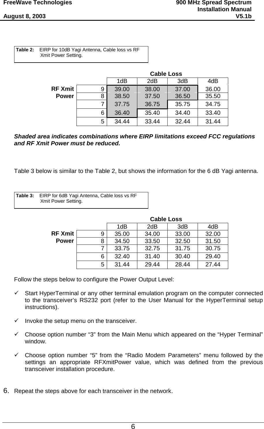 FreeWave Technologies  August 8, 2003 900 MHz Spread Spectrum Installation Manual V5.1b     Table 2:    EIRP for 10dB Yagi Antenna, Cable loss vs RF Xmit Power Setting.     Cable Loss     1dB 2dB 3dB 4dB RF Xmit  9  39.00  38.00  37.00  36.00 Power  8  38.50  37.50  36.50  35.50  7 37.75  36.75  35.75 34.75  6 36.40  35.40 34.40 33.40   5 34.44 33.44 32.44 31.44  Shaded area indicates combinations where EIRP limitations exceed FCC regulations and RF Xmit Power must be reduced.    Table 3 below is similar to the Table 2, but shows the information for the 6 dB Yagi antenna.    Table 3:    EIRP for 6dB Yagi Antenna, Cable loss vs RF Xmit Power Setting.     Cable Loss     1dB 2dB 3dB 4dB RF Xmit  9 35.00 34.00 33.00 32.00 Power  8 34.50 33.50 32.50 31.50   7 33.75 32.75 31.75 30.75   6 32.40 31.40 30.40 29.40   5 31.44 29.44 28.44 27.44  Follow the steps below to configure the Power Output Level:   Start HyperTerminal or any other terminal emulation program on the computer connected to the transceiver’s RS232 port (refer to the User Manual for the HyperTerminal setup instructions).   Invoke the setup menu on the transceiver.   Choose option number “3” from the Main Menu which appeared on the “Hyper Terminal” window.   Choose option number “5” from the “Radio Modem Parameters” menu followed by the settings an appropriate RFXmitPower value, which was defined from the previous transceiver installation procedure.   6.  Repeat the steps above for each transceiver in the network.    6 