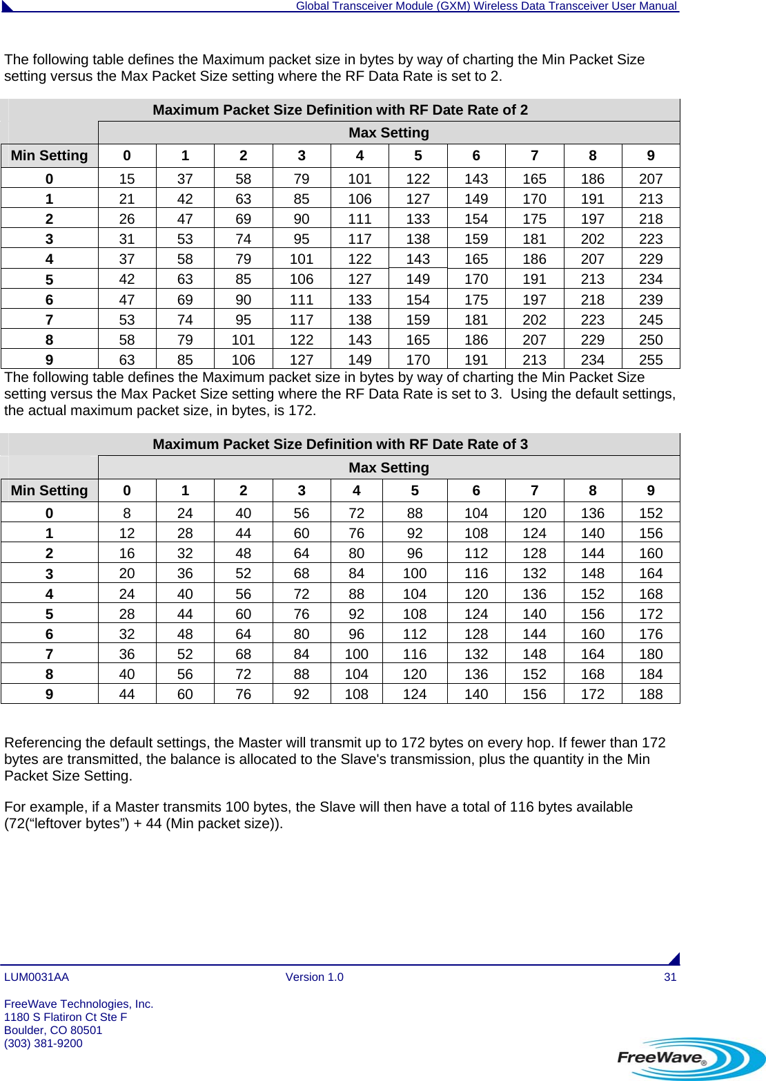  Global Transceiver Module (GXM) Wireless Data Transceiver User Manual LUM0031AA Version 1.0  31 The following table defines the Maximum packet size in bytes by way of charting the Min Packet Size setting versus the Max Packet Size setting where the RF Data Rate is set to 2.  Maximum Packet Size Definition with RF Date Rate of 2  Max Setting Min Setting  0  1  2  3  4  5  6  7  8  9 0  15  37  58  79  101  122  143  165  186  207 1  21  42  63  85  106  127  149  170  191  213 2  26  47  69  90  111  133  154  175  197  218 3  31  53  74  95  117  138  159  181  202  223 4  37  58  79  101  122  143  165  186  207  229 5  42  63  85  106  127  149  170  191  213  234 6  47  69  90  111  133  154  175  197  218  239 7  53  74  95  117  138  159  181  202  223  245 8  58  79  101  122  143  165  186  207  229  250 9  63  85  106  127  149  170  191  213  234  255 The following table defines the Maximum packet size in bytes by way of charting the Min Packet Size setting versus the Max Packet Size setting where the RF Data Rate is set to 3.  Using the default settings, the actual maximum packet size, in bytes, is 172.  Maximum Packet Size Definition with RF Date Rate of 3  Max Setting Min Setting  0  1  2  3  4  5  6  7  8  9 0  8  24  40  56  72  88  104  120  136  152 1  12  28  44  60  76  92  108  124  140  156 2  16  32  48  64  80  96  112  128  144  160 3  20  36  52  68  84  100  116  132  148  164 4  24  40  56  72  88  104  120  136  152  168 5  28  44  60  76  92  108  124  140  156  172 6  32  48  64  80  96  112  128  144  160  176 7  36  52  68  84  100  116  132  148  164  180 8  40  56  72  88  104  120  136  152  168  184 9  44  60  76  92  108  124  140  156  172  188  Referencing the default settings, the Master will transmit up to 172 bytes on every hop. If fewer than 172 bytes are transmitted, the balance is allocated to the Slave&apos;s transmission, plus the quantity in the Min Packet Size Setting.  For example, if a Master transmits 100 bytes, the Slave will then have a total of 116 bytes available (72(“leftover bytes”) + 44 (Min packet size)).   FreeWave Technologies, Inc. 1180 S Flatiron Ct Ste F Boulder, CO 80501 (303) 381-9200   