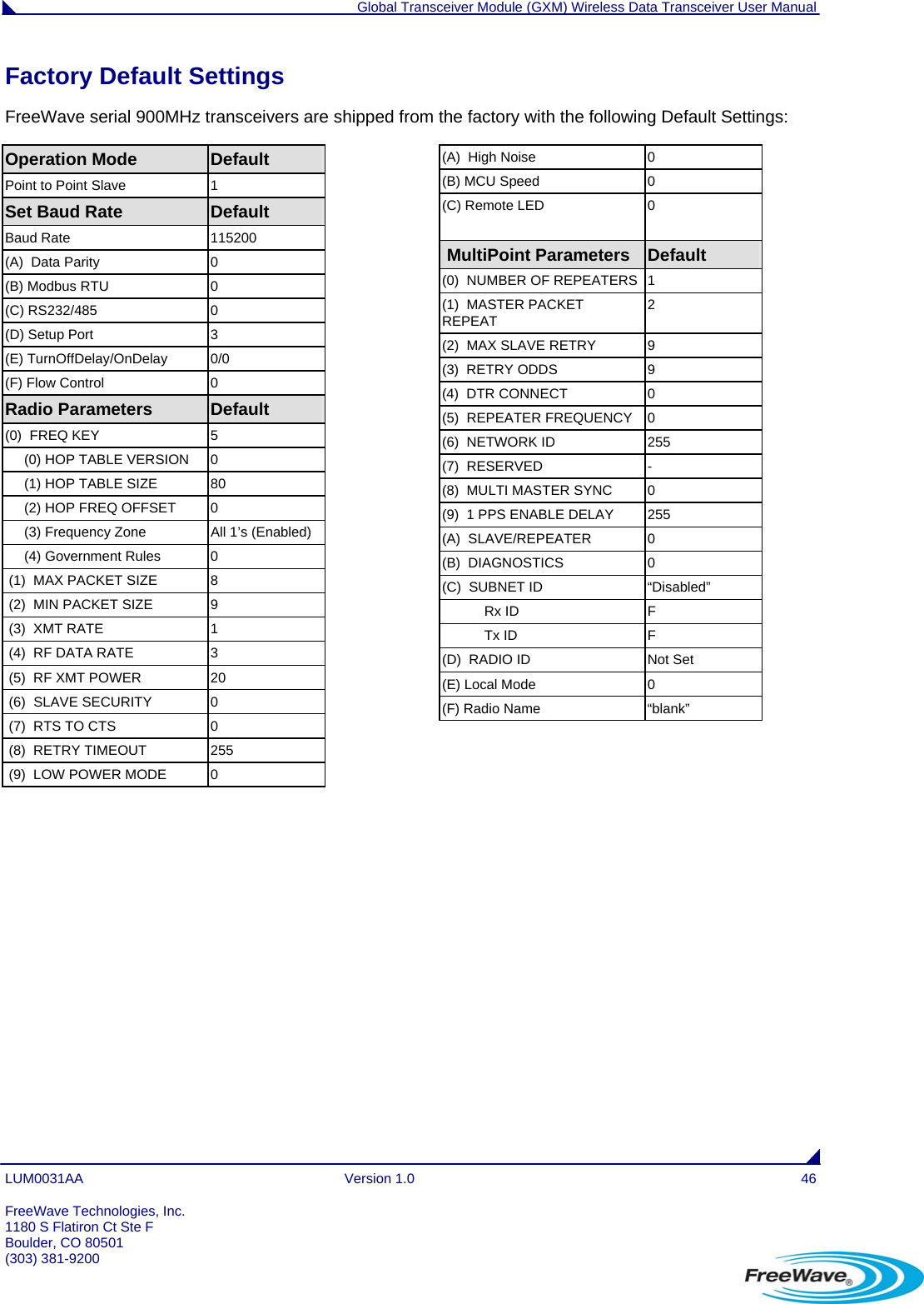  Global Transceiver Module (GXM) Wireless Data Transceiver User Manual LUM0031AA Version 1.0  46  FreeWave Technologies, Inc. 1180 S Flatiron Ct Ste F Boulder, CO 80501 (303) 381-9200   Factory Default Settings FreeWave serial 900MHz transceivers are shipped from the factory with the following Default Settings:  Operation Mode  Default Point to Point Slave  1 Set Baud Rate  Default Baud Rate  115200 (A)  Data Parity  0 (B) Modbus RTU  0 (C) RS232/485  0 (D) Setup Port  3 (E) TurnOffDelay/OnDelay  0/0 (F) Flow Control  0 Radio Parameters   Default  (0)  FREQ KEY   5      (0) HOP TABLE VERSION   0      (1) HOP TABLE SIZE       80      (2) HOP FREQ OFFSET   0      (3) Frequency Zone  All 1’s (Enabled)      (4) Government Rules  0  (1)  MAX PACKET SIZE          8  (2)  MIN PACKET SIZE            9  (3)  XMT RATE                     1  (4)  RF DATA RATE                3  (5)  RF XMT POWER          20  (6)  SLAVE SECURITY         0  (7)  RTS TO CTS   0  (8)  RETRY TIMEOUT   255  (9)  LOW POWER MODE   0 (A)  High Noise  0 (B) MCU Speed  0 (C) Remote LED  0   MultiPoint Parameters Default (0)  NUMBER OF REPEATERS 1 (1)  MASTER PACKET REPEAT  2 (2)  MAX SLAVE RETRY   9 (3)  RETRY ODDS  9 (4)  DTR CONNECT  0 (5)  REPEATER FREQUENCY  0 (6)  NETWORK ID    255 (7)  RESERVED   - (8)  MULTI MASTER SYNC   0 (9)  1 PPS ENABLE DELAY  255 (A)  SLAVE/REPEATER     0 (B)  DIAGNOSTICS   0 (C)  SUBNET ID  “Disabled”            Rx ID   F            Tx ID   F (D)  RADIO ID      Not Set (E) Local Mode  0 (F) Radio Name  “blank”    