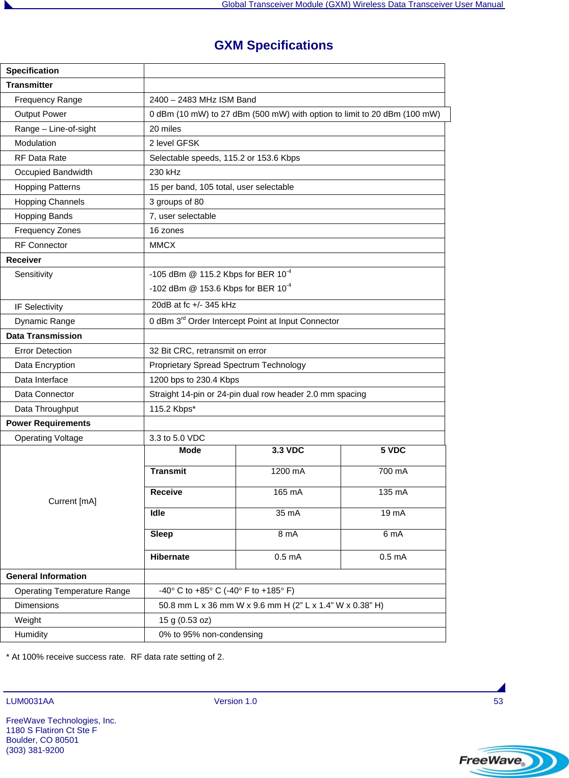  Global Transceiver Module (GXM) Wireless Data Transceiver User Manual LUM0031AA Version 1.0  53  FreeWave Technologies, Inc. 1180 S Flatiron Ct Ste F GXM Specifications Specification  Transmitter   Frequency Range  2400 – 2483 MHz ISM Band Output Power  0 dBm (10 mW) to 27 dBm (500 mW) with option to limit to 20 dBm (100 mW) Range – Line-of-sight  20 miles Modulation  2 level GFSK RF Data Rate  Selectable speeds, 115.2 or 153.6 Kbps Occupied Bandwidth  230 kHz Hopping Patterns  15 per band, 105 total, user selectable Hopping Channels  3 groups of 80 Hopping Bands  7, user selectable Frequency Zones  16 zones RF Connector  MMCX Receiver   Sensitivity  -105 dBm @ 115.2 Kbps for BER 10-4 -102 dBm @ 153.6 Kbps for BER 10-4  IF Selectivity   20dB at fc +/- 345 kHz Dynamic Range  0 dBm 3rd Order Intercept Point at Input Connector Data Transmission   Error Detection  32 Bit CRC, retransmit on error Data Encryption Proprietary Spread Spectrum Technology Data Interface  1200 bps to 230.4 Kbps Data Connector  Straight 14-pin or 24-pin dual row header 2.0 mm spacing Data Throughput  115.2 Kbps* Power Requirements   Operating Voltage  3.3 to 5.0 VDC Mode  3.3 VDC  5 VDC Transmit  1200 mA  700 mA Receive  165 mA  135 mA Idle  35 mA  19 mA Sleep  8 mA  6 mA Current [mA] Hibernate  0.5 mA  0.5 mA General Information   Operating Temperature Range  -40° C to +85° C (-40° F to +185° F) Dimensions  50.8 mm L x 36 mm W x 9.6 mm H (2” L x 1.4” W x 0.38” H) Weight  15 g (0.53 oz) Humidity  0% to 95% non-condensing  * At 100% receive success rate.  RF data rate setting of 2. Boulder, CO 80501 (303) 381-9200   