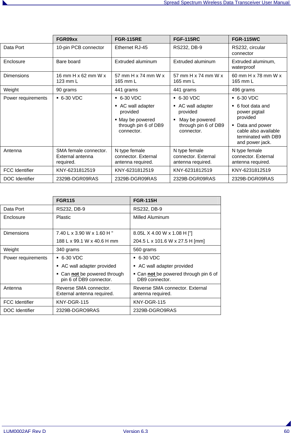  Spread Spectrum Wireless Data Transceiver User Manual LUM0002AF Rev D  Version 6.3  60   FGR09xx  FGR-115RE  FGF-115RC  FGR-115WC Data Port  10-pin PCB connector  Ethernet RJ-45  RS232, DB-9  RS232, circular connector Enclosure  Bare board  Extruded aluminum Extruded aluminum Extruded aluminum, waterproof Dimensions  16 mm H x 62 mm W x 123 mm L  57 mm H x 74 mm W x 165 mm L  57 mm H x 74 mm W x 165 mm L  60 mm H x 78 mm W x 165 mm L Weight  90 grams  441 grams  441 grams  496 grams Power requirements   6-30 VDC   6-30 VDC  AC wall adapter provided  May be powered through pin 6 of DB9 connector.  6-30 VDC  AC wall adapter provided   May be powered through pin 6 of DB9 connector.  6-30 VDC   6 foot data and power pigtail provided   Data and power cable also available terminated with DB9 and power jack. Antenna  SMA female connector. External antenna required. N type female connector. External antenna required. N type female connector. External antenna required. N type female connector. External antenna required. FCC Identifier  KNY-6231812519 KNY-6231812519 KNY-6231812519 KNY-6231812519 DOC Identifier  2329B-DGR09RAS 2329B-DGR09RAS 2329B-DGR09RAS 2329B-DGR09RAS   FGR115  FGR-115H Data Port  RS232, DB-9  RS232, DB-9 Enclosure Plastic  Milled Aluminum Dimensions  7.40 L x 3.90 W x 1.60 H &quot;  188 L x 99.1 W x 40.6 H mm 8.05L X 4.00 W x 1.08 H [&quot;] 204.5 L x 101.6 W x 27.5 H [mm] Weight  340 grams  560 grams Power requirements   6-30 VDC   AC wall adapter provided  Can not be powered through pin 6 of DB9 connector.  6-30 VDC   AC wall adapter provided  Can not be powered through pin 6 of DB9 connector. Antenna  Reverse SMA connector. External antenna required.  Reverse SMA connector. External antenna required. FCC Identifier  KNY-DGR-115  KNY-DGR-115 DOC Identifier  2329B-DGRO9RAS  2329B-DGRO9RAS 